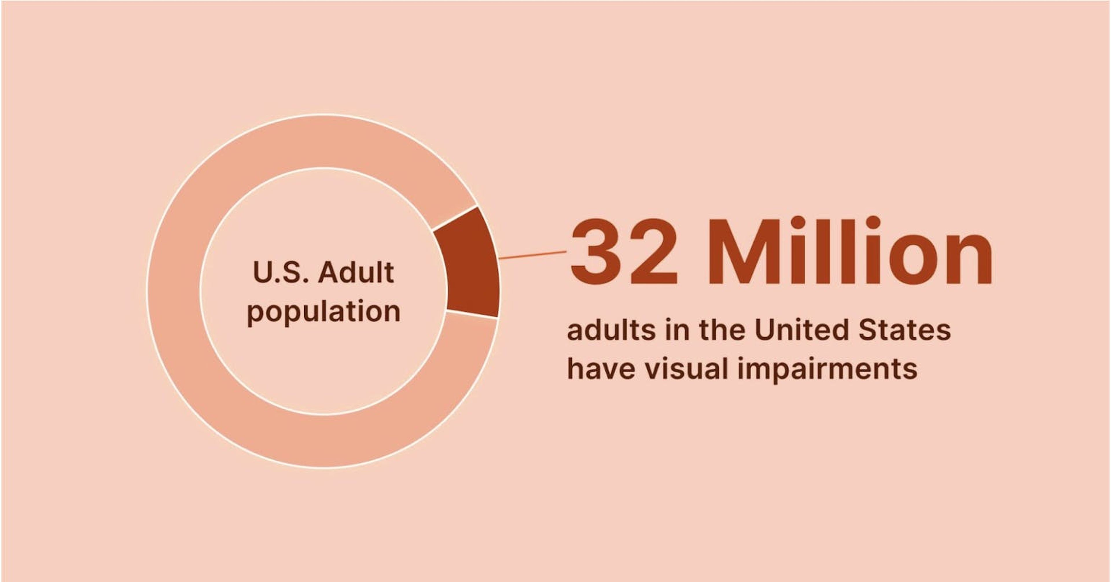 '32 million adults in the united states have visual impairments' 'US adult population'