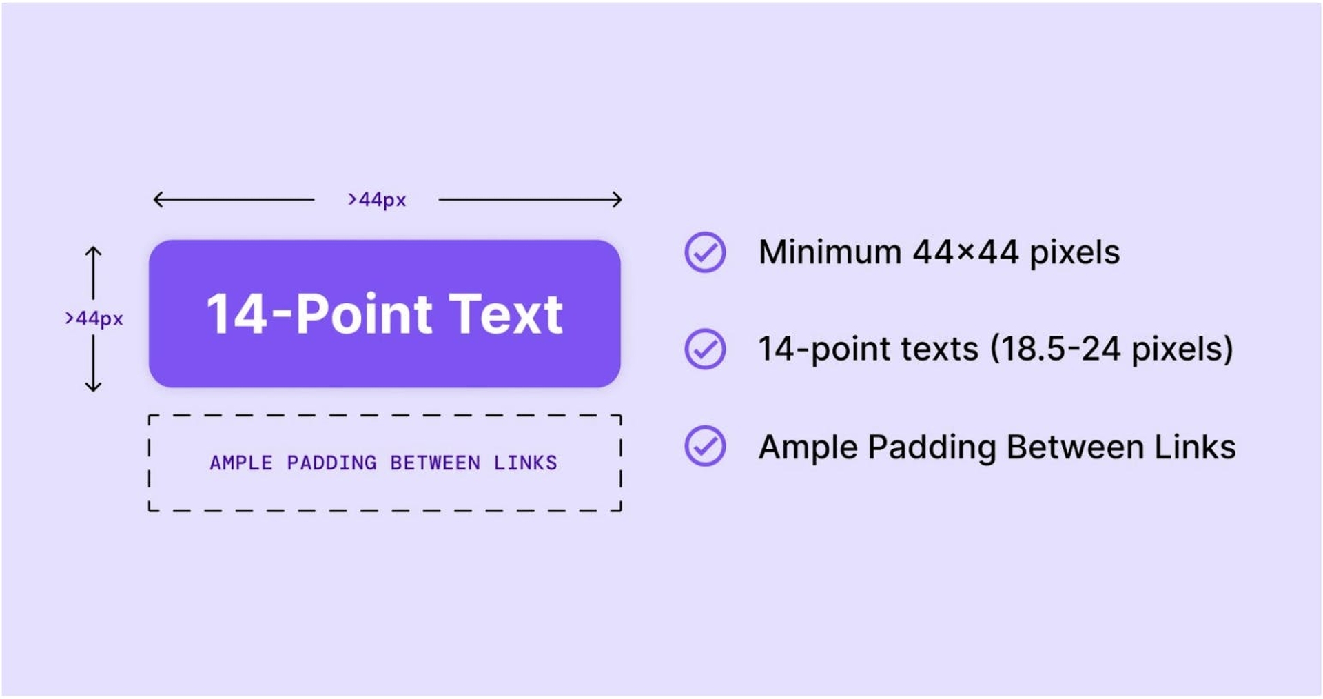 '14-point text' 'ample padding between links, minimum 44x44 pixels, 14-point texts, ample padding between links