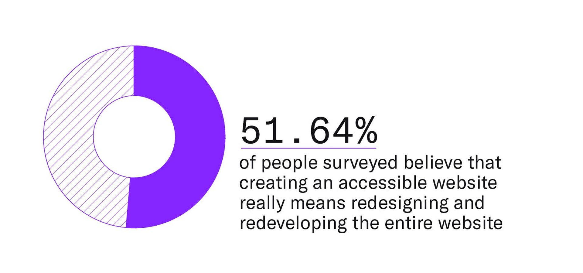A visual that shows that 51.64% of leaders, managers, and designers/developers polled believe that creating an accessible website really means that redesigning and redeveloping the entire website is necessary.