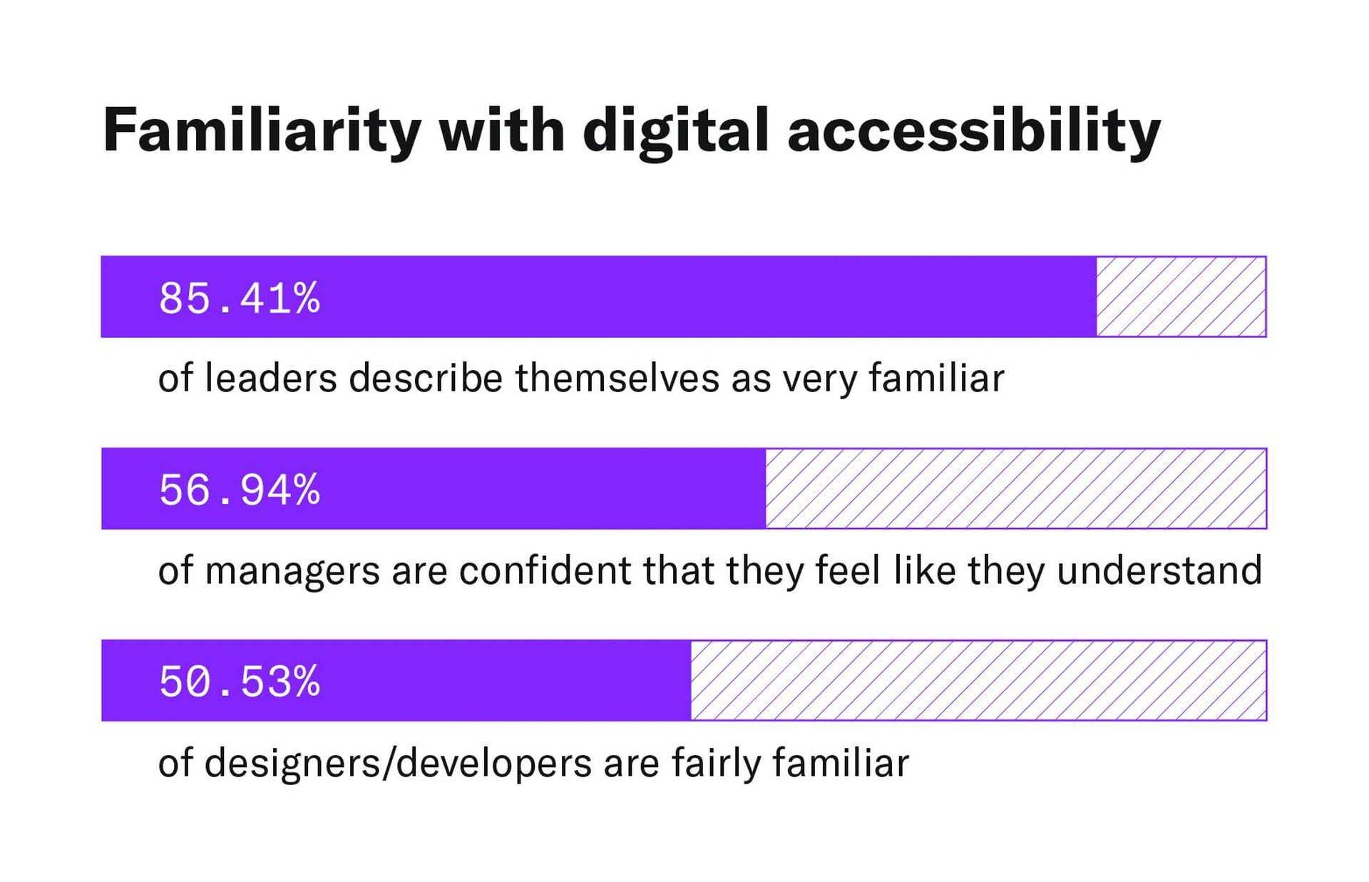 Bar graph titled Familiarity with digital accessibility. 56.94% of leaders describing themselves as very familiar, 85.41% of managers describing them as understanding of digital accessibility, and 50.53% of designers/developers describing themselves as the least confident with digital accessibility, and only fairly familiar.