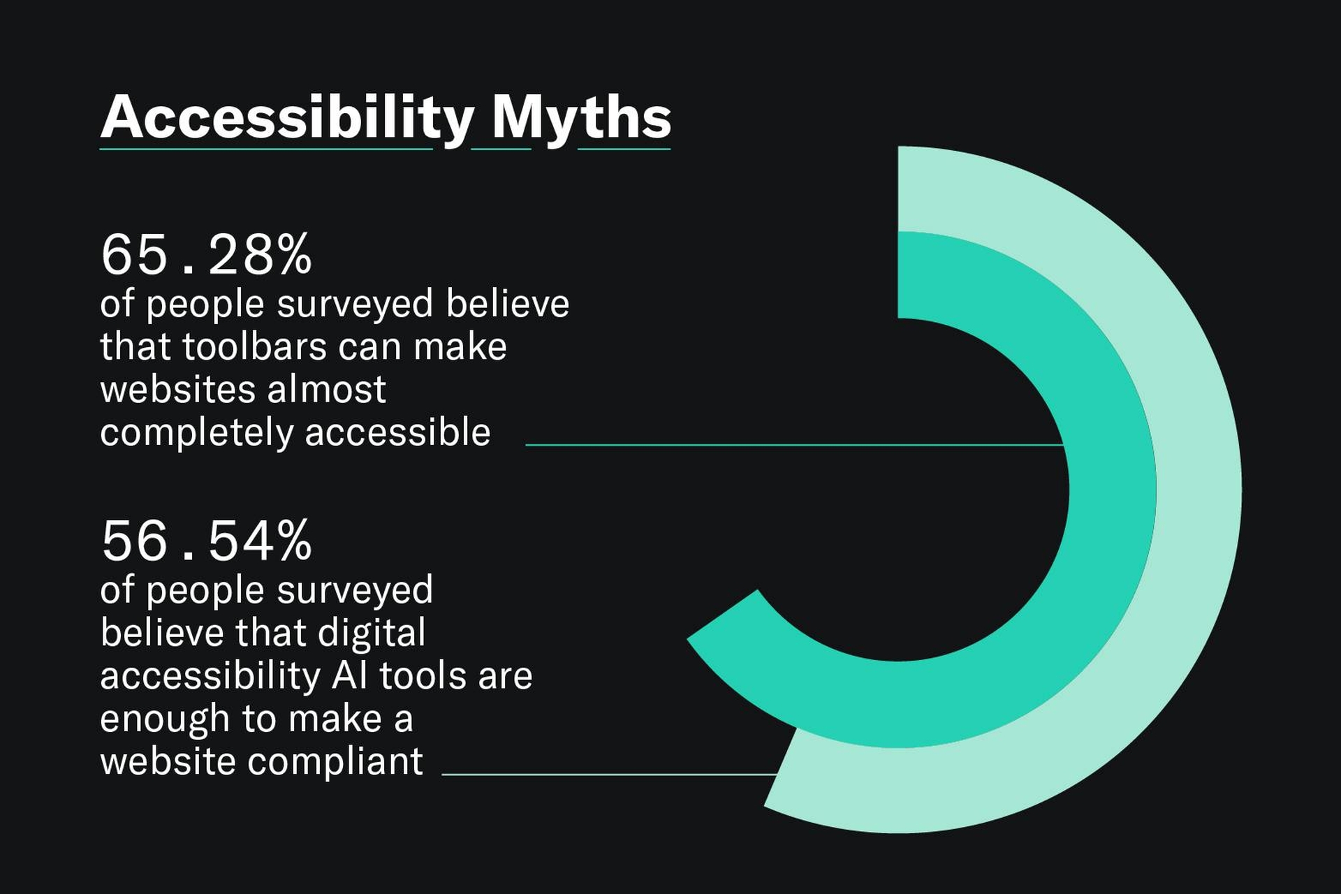 A graphic showing that 65.28% of leaders, managers, and designers/developers believe that a toolbar is enough to make a website almost completely accessible, and 56.54% believing that digital accessibility AI tools are enough to make a website compliant.