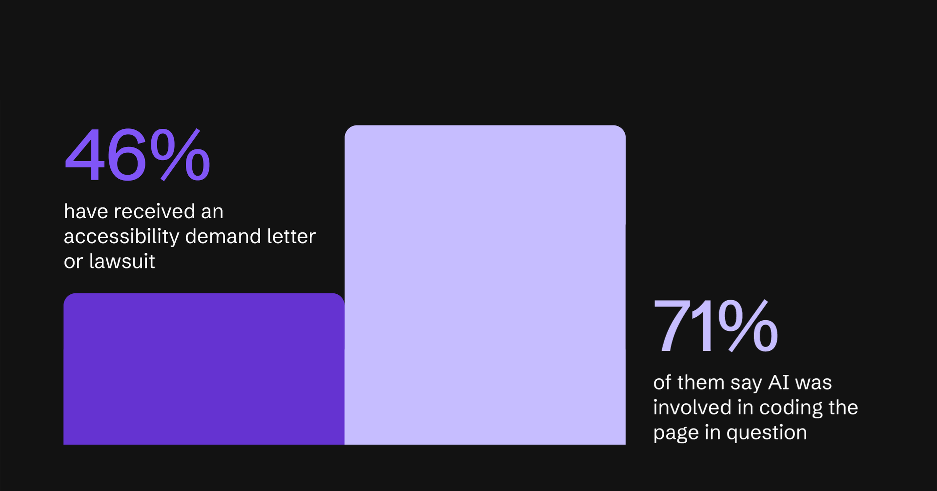 Bar chart with 46% received accessibility demand letters or lawsuits, and 71% involved AI in coding.