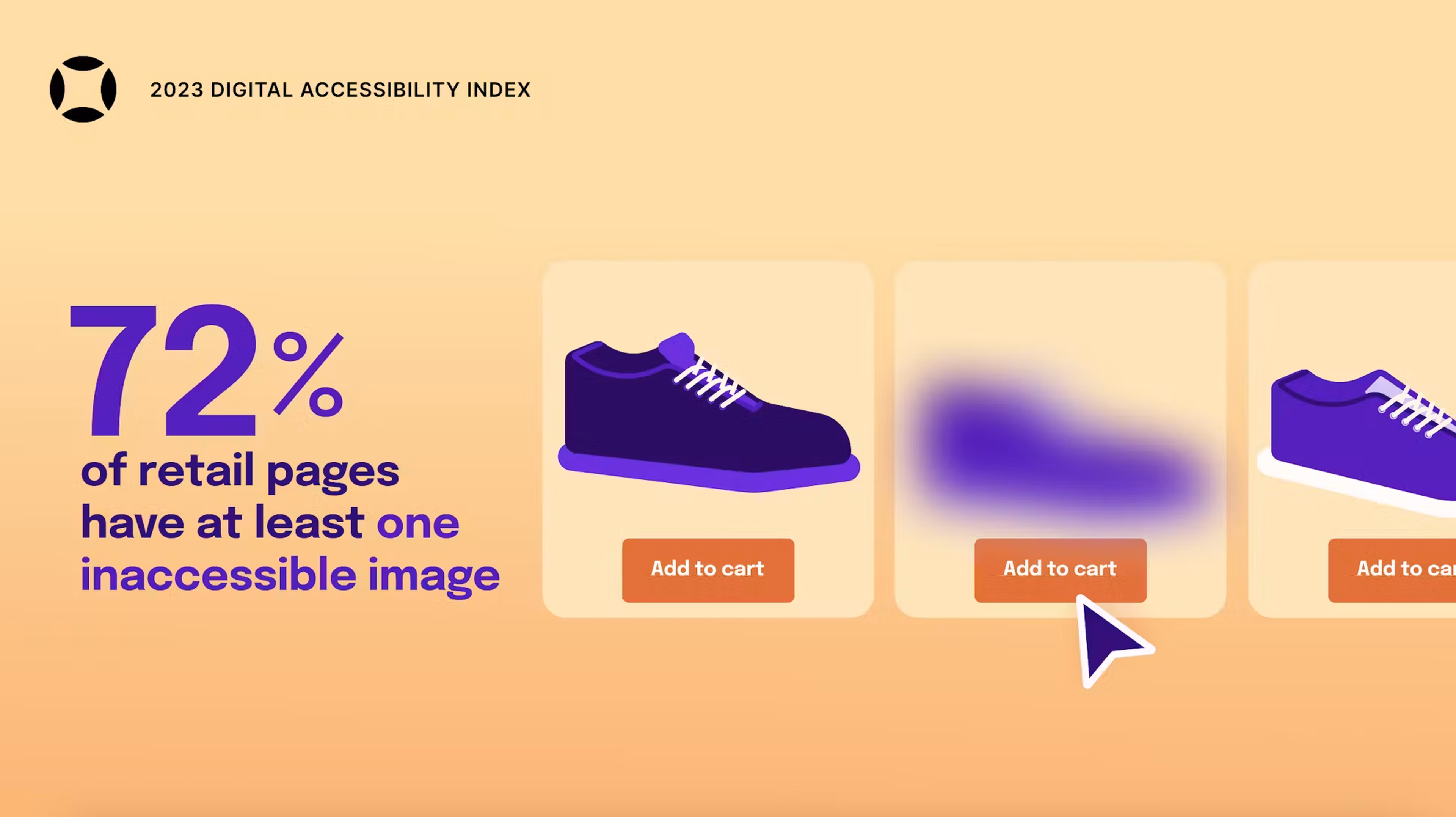 Three purple shoes, one of which is blurred out. The caption reads: 72% of retail pages have at least one inaccessible image.