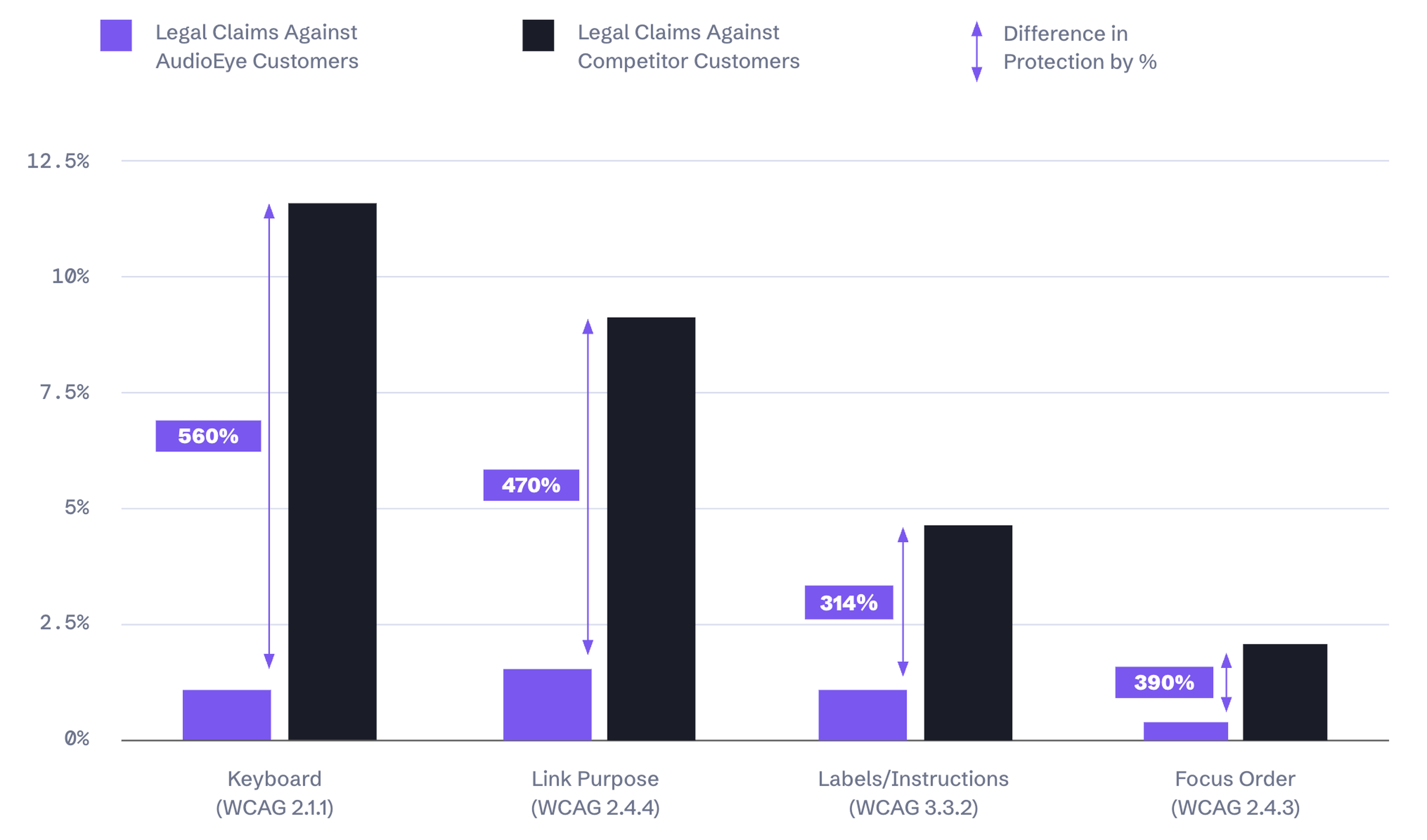 Bar chart comparing legal claims against AudioEye and competitor customers, showing significant percentage differences in protection.