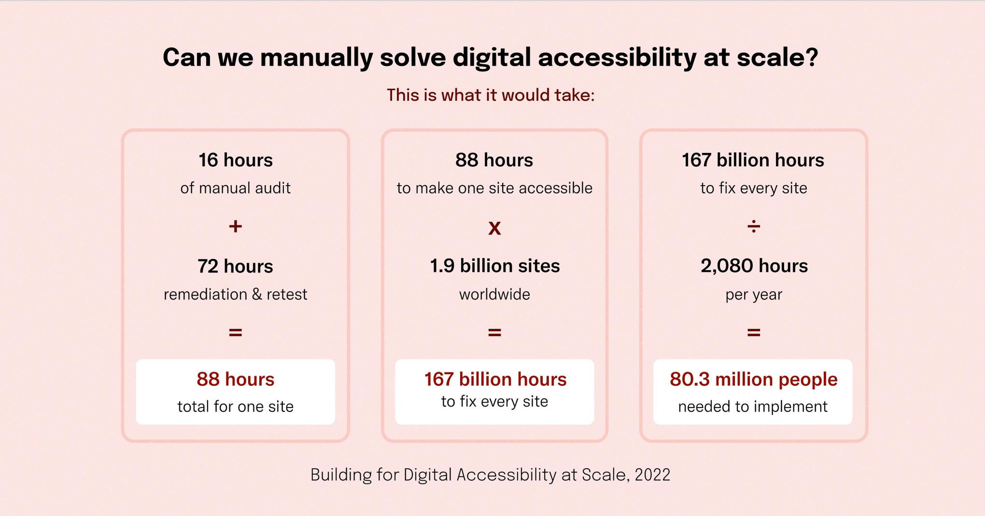 A chart that breaks down the number of hours to manually fix digital accessibility for every website on the internet. Assuming a total of 88 hours for the average site, it would take 167 billion hours and 80.3 million people working full time for a year to make every website accessible.