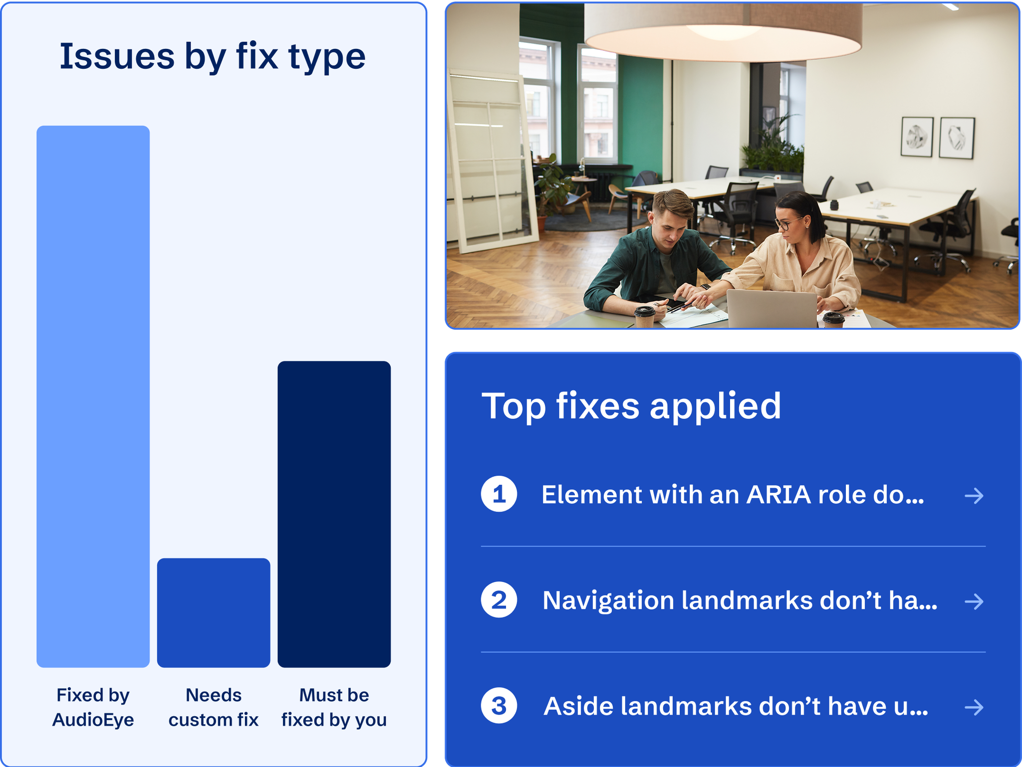 Two people reviewing the AudioEye dashboard featuring accessibility issues found by fix type and top fixes applied.
