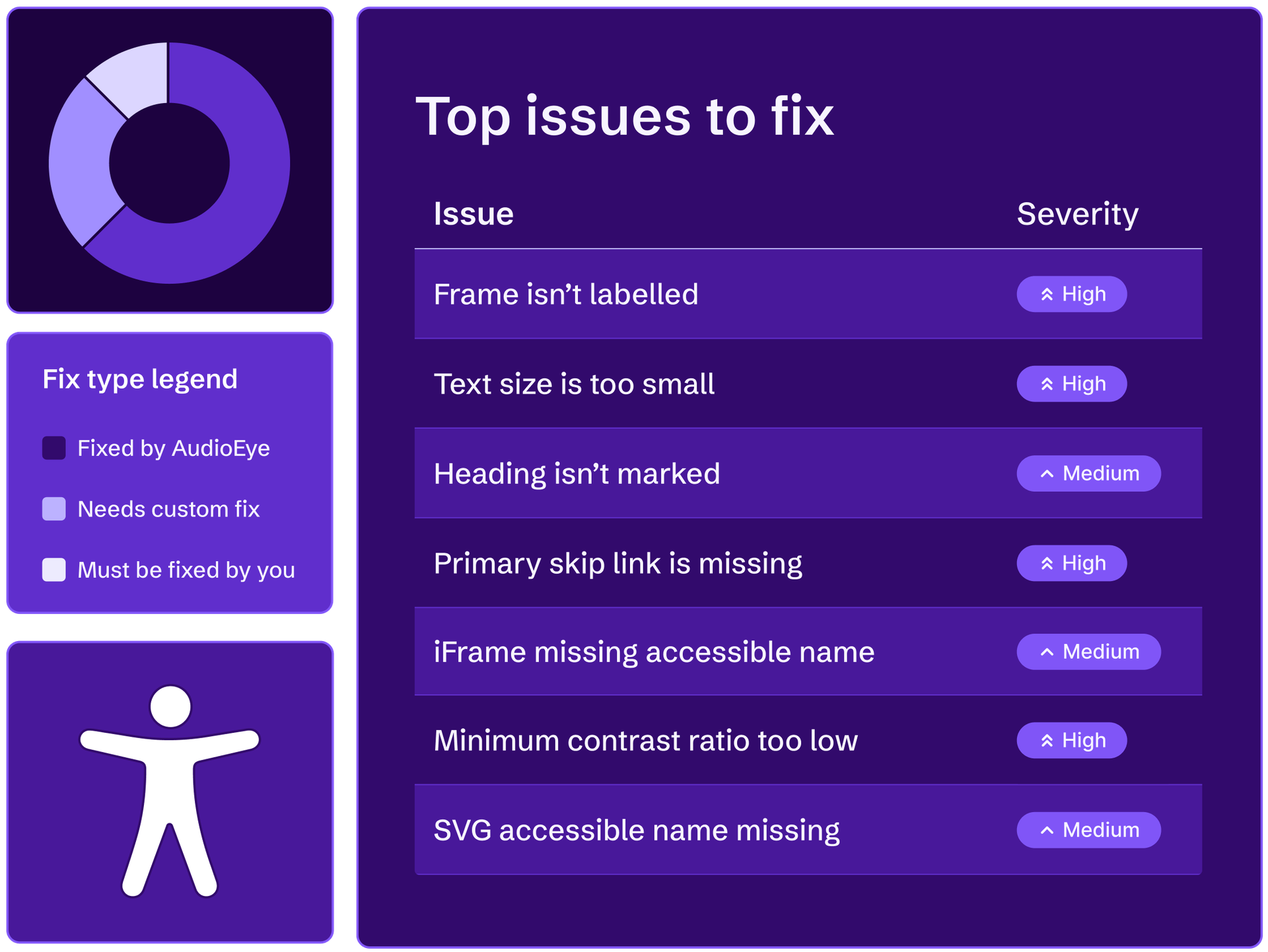 A list of the top accessibility issues that need to be fixed by the customer or with custom fixes by AudioEye.