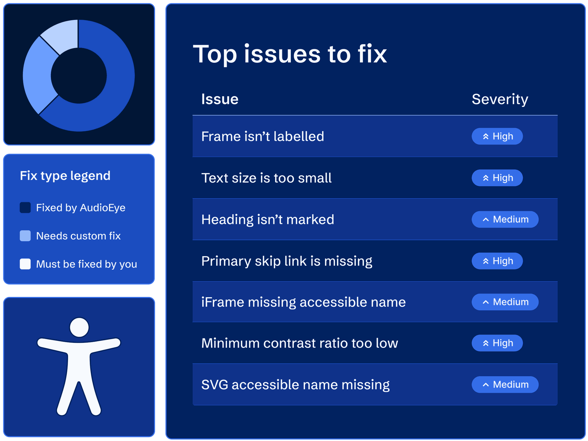 A list of the top accessibility issues that need to be fixed by the customer or with custom fixes by AudioEye.