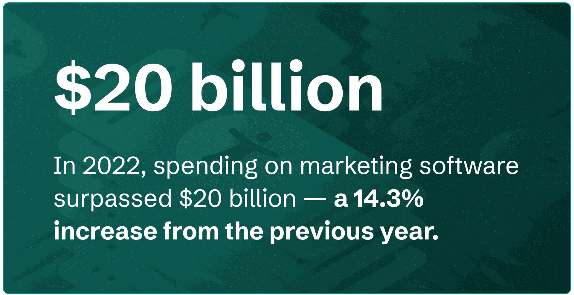 In 2022, spending on marketing software surpassed 20 billion dollars, a 14.3% increase from the previous year.