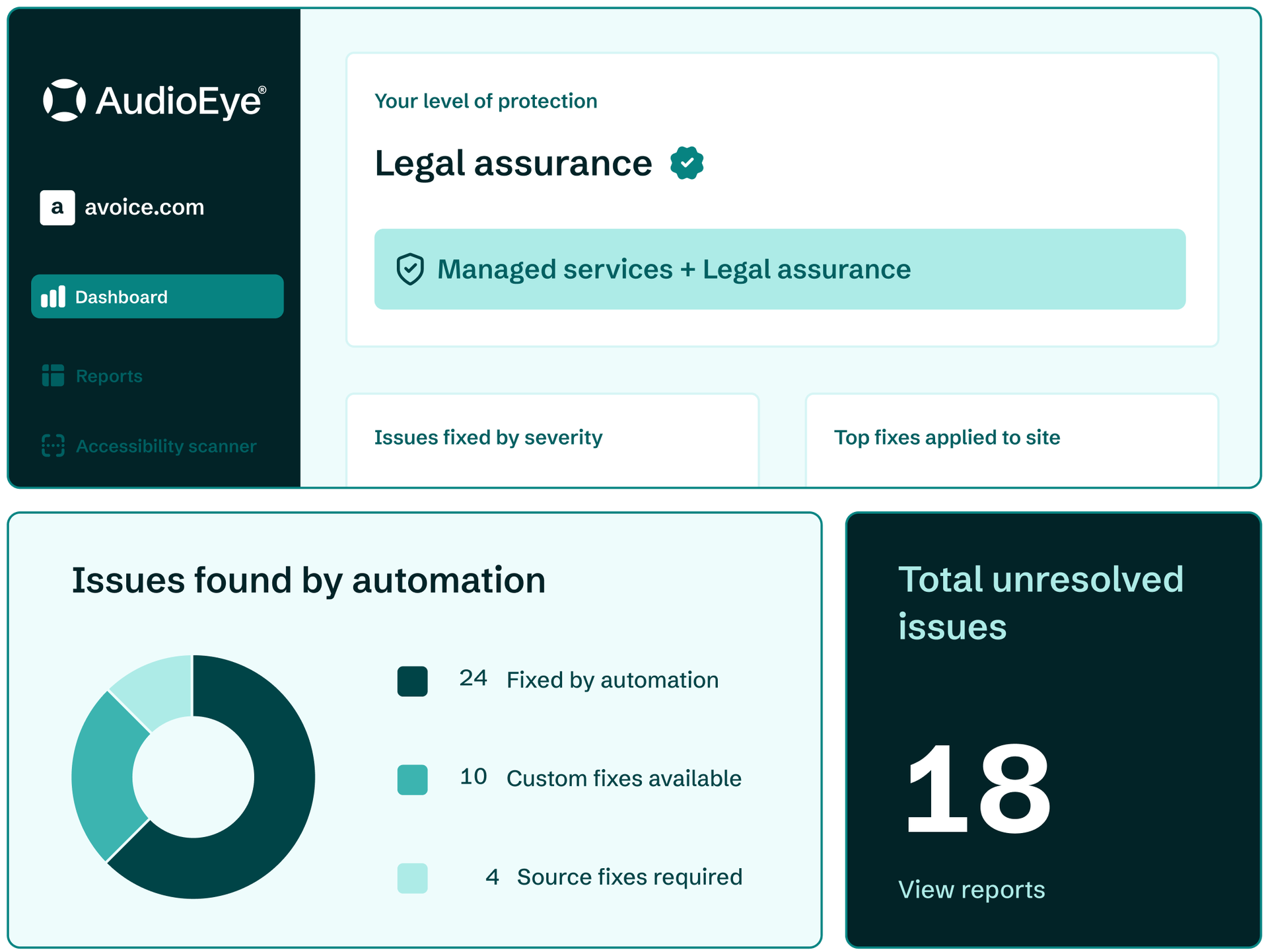 AudioEye’s dashboard featuring the highest level of legal protection with AudioEye Assurance and most issues fixed with automation.