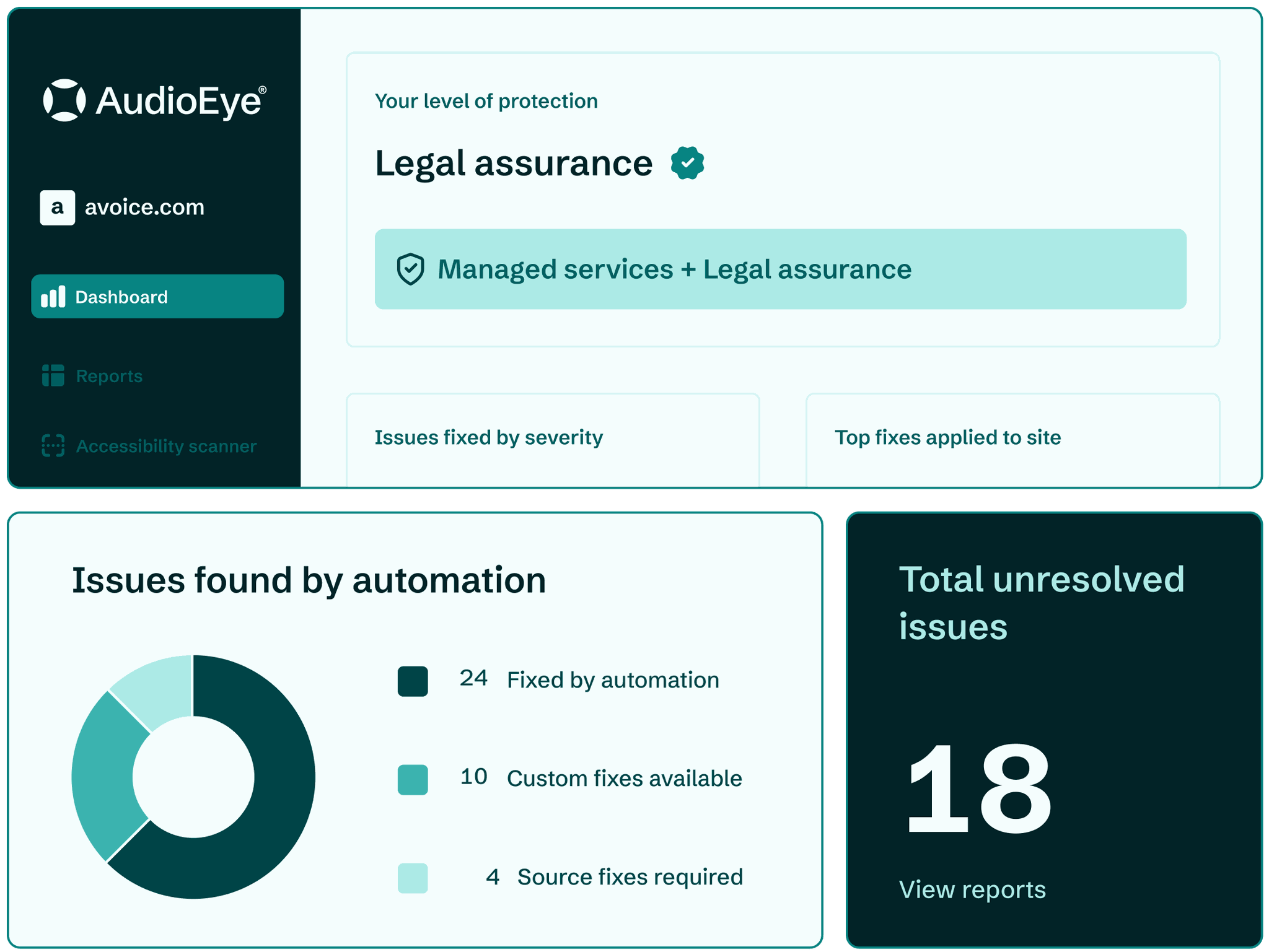 AudioEye’s dashboard featuring the highest level of legal protection with AudioEye Assurance and most issues fixed with automation.