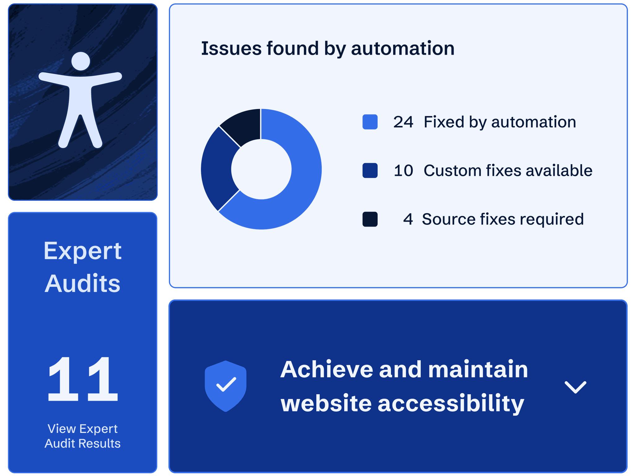 Various AudioEye features, including Automatic Fixes to accessibility issues and Expert Audits of websites.