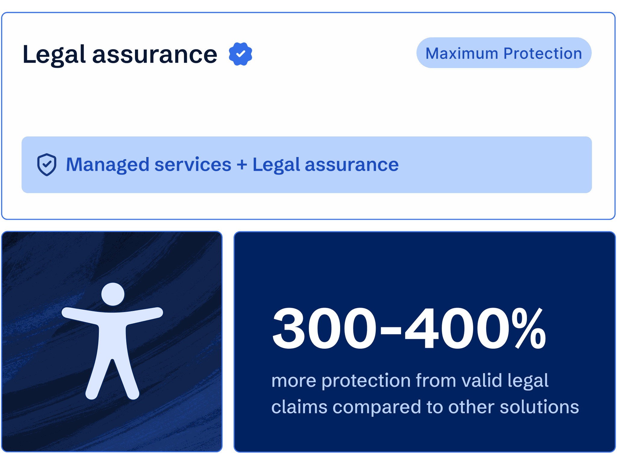 AudioEye's Legal Assurance provides maximum protection offering 300-400% more protection from valid legal claims compared to other solutions.
