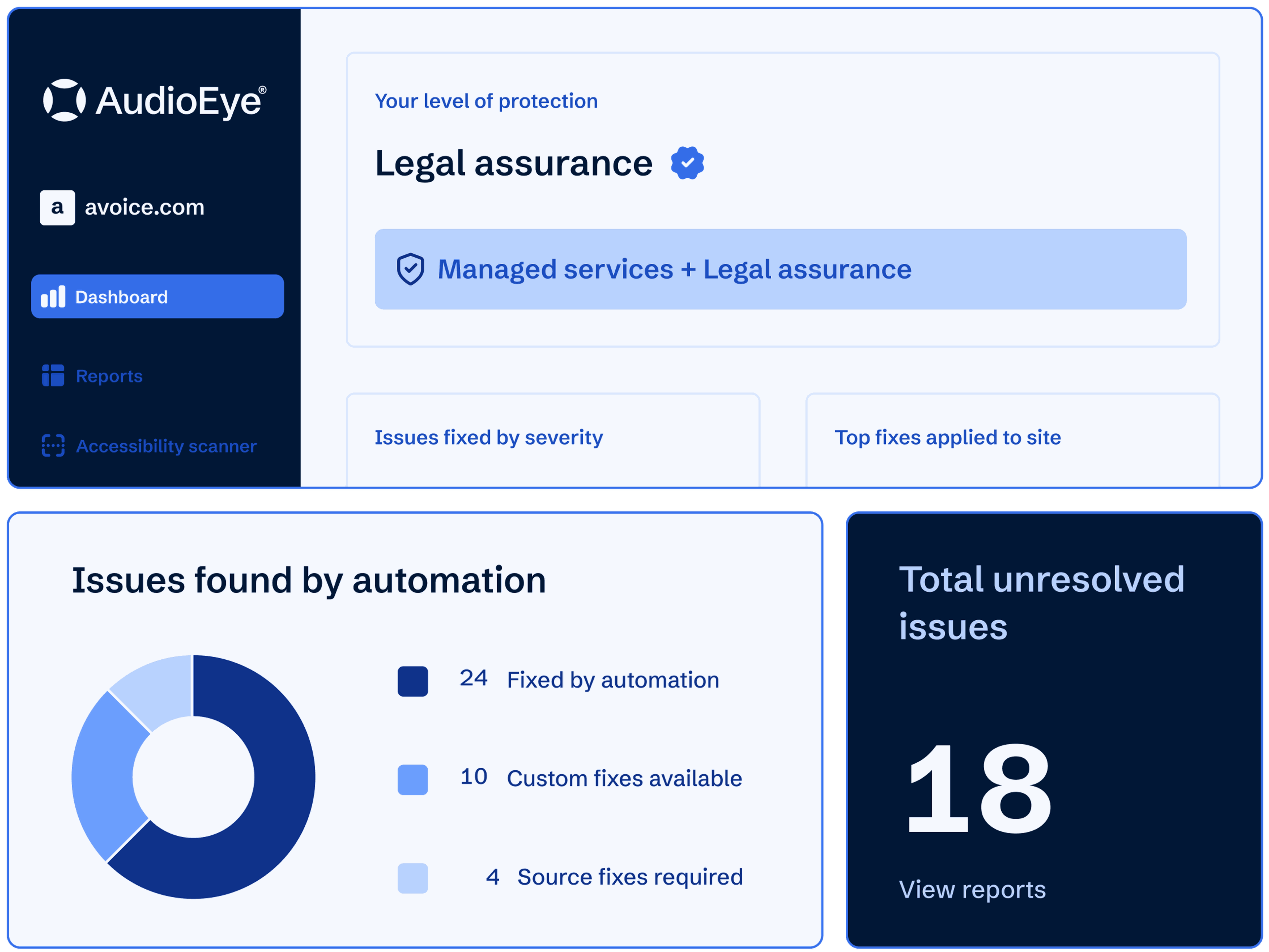 La dashboard di AudioEye mostra il massimo livello di protezione legale con AudioEye Assurance e la maggior parte dei problemi risolti tramite automazione.