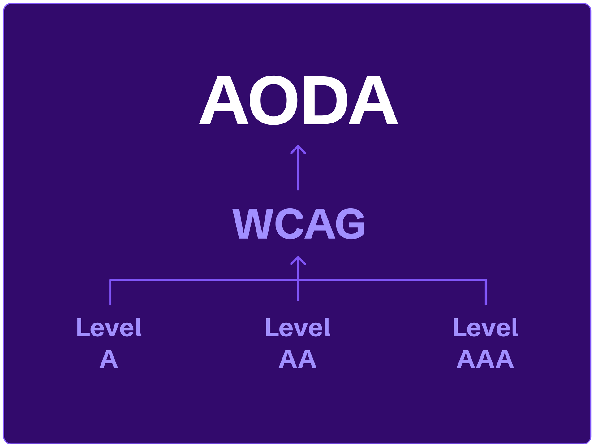 Flow chart of the three levels of WCAG feeding into the AODA.