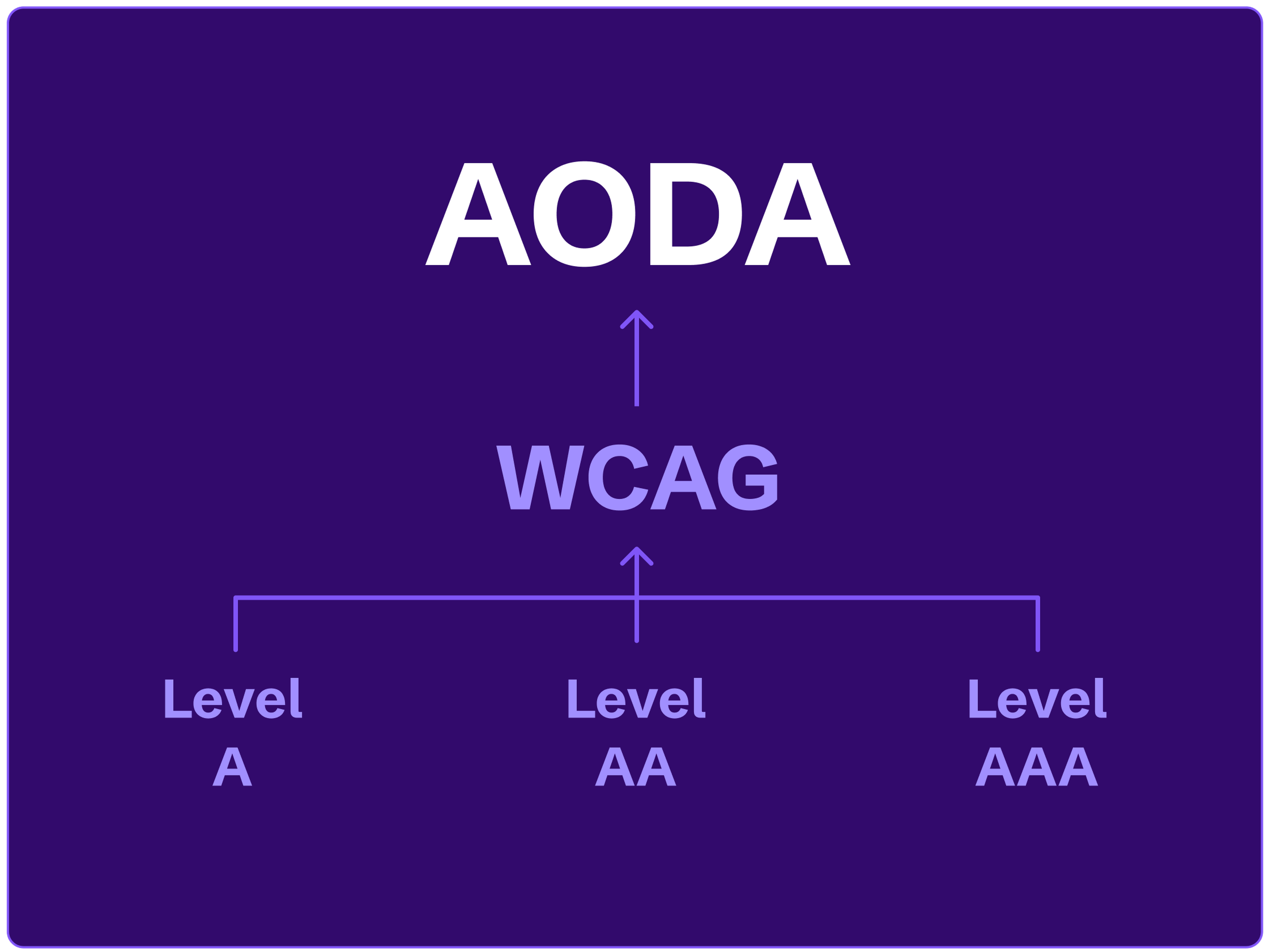 Flow chart of the three levels of WCAG feeding into the AODA.