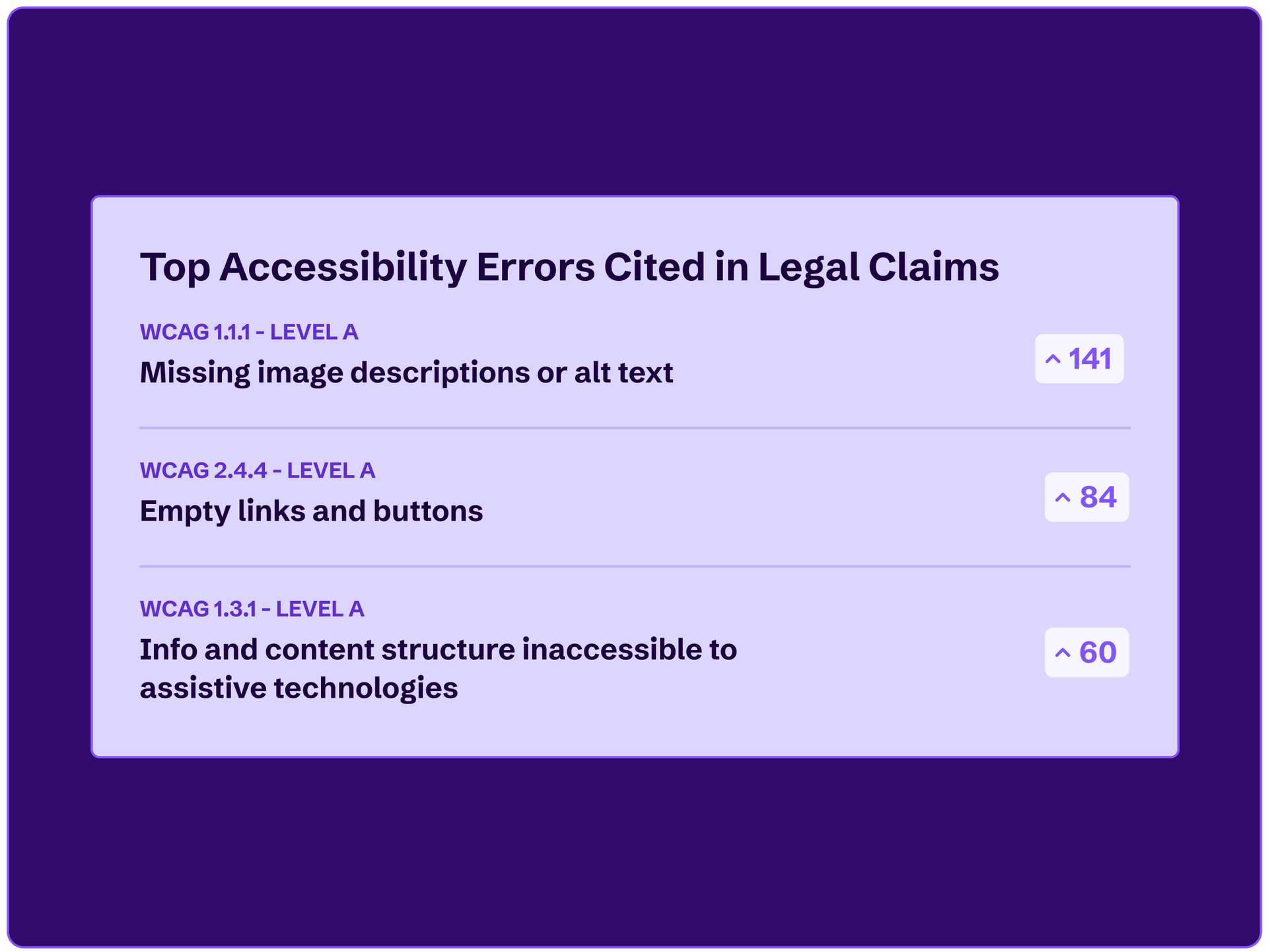 Top accessibility errors cited in legal claims including missing image descriptions or alt text and empty links and buttons.