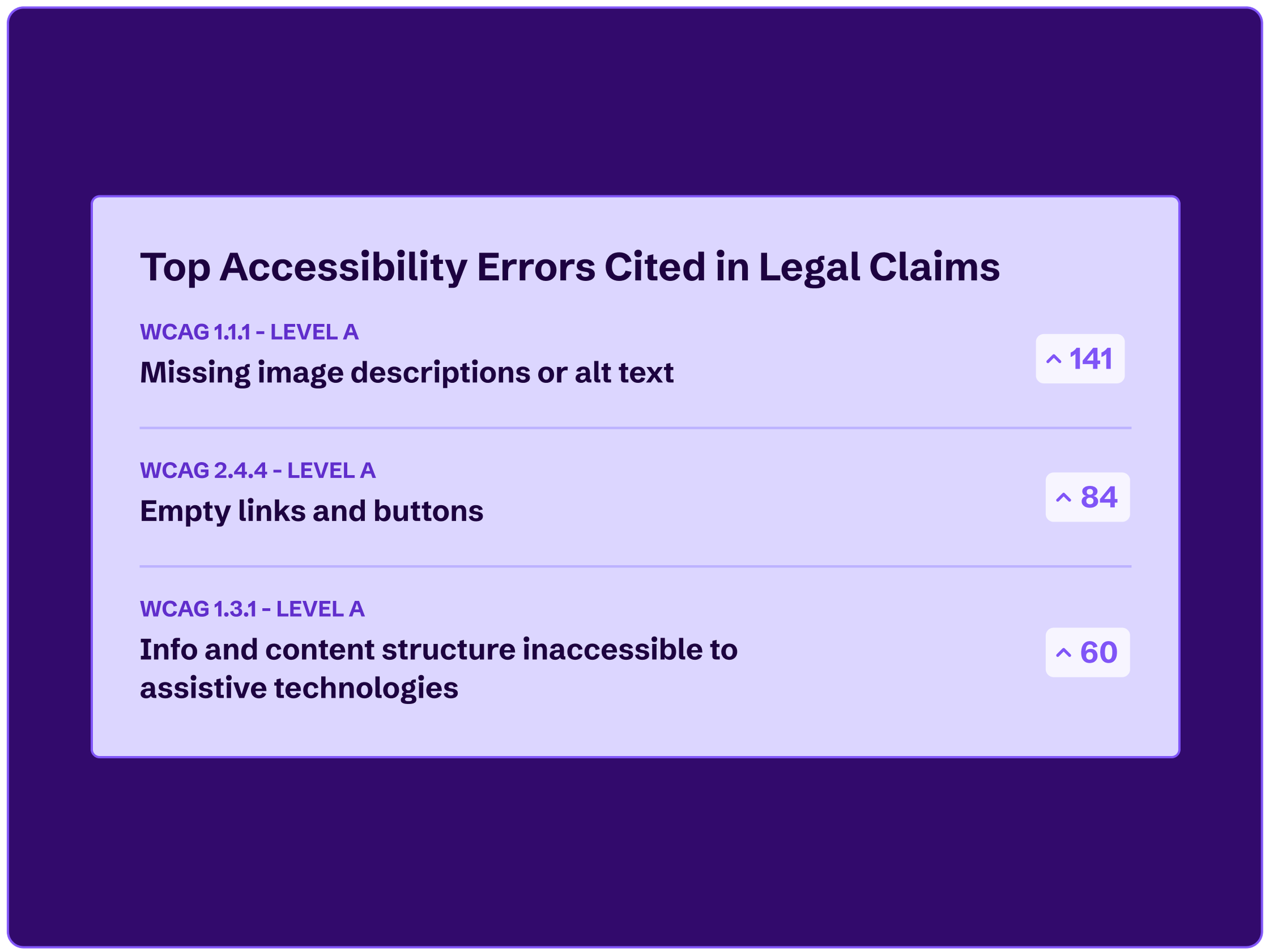 Top accessibility errors cited in legal claims including missing image descriptions or alt text and empty links and buttons.