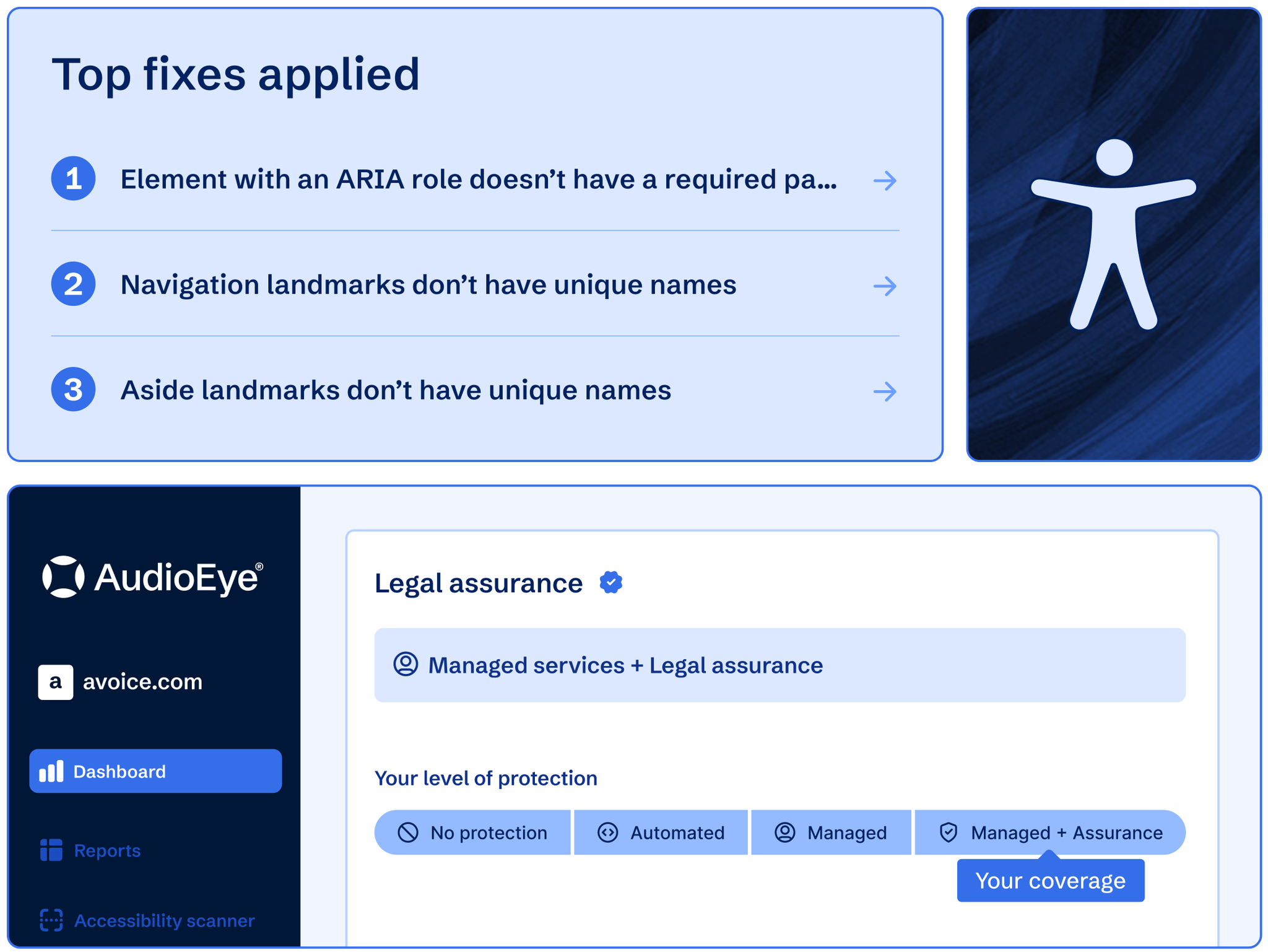 AudioEye’s dashboard featuring the highest level of legal protection and the top fixes applied to accessibility issues.