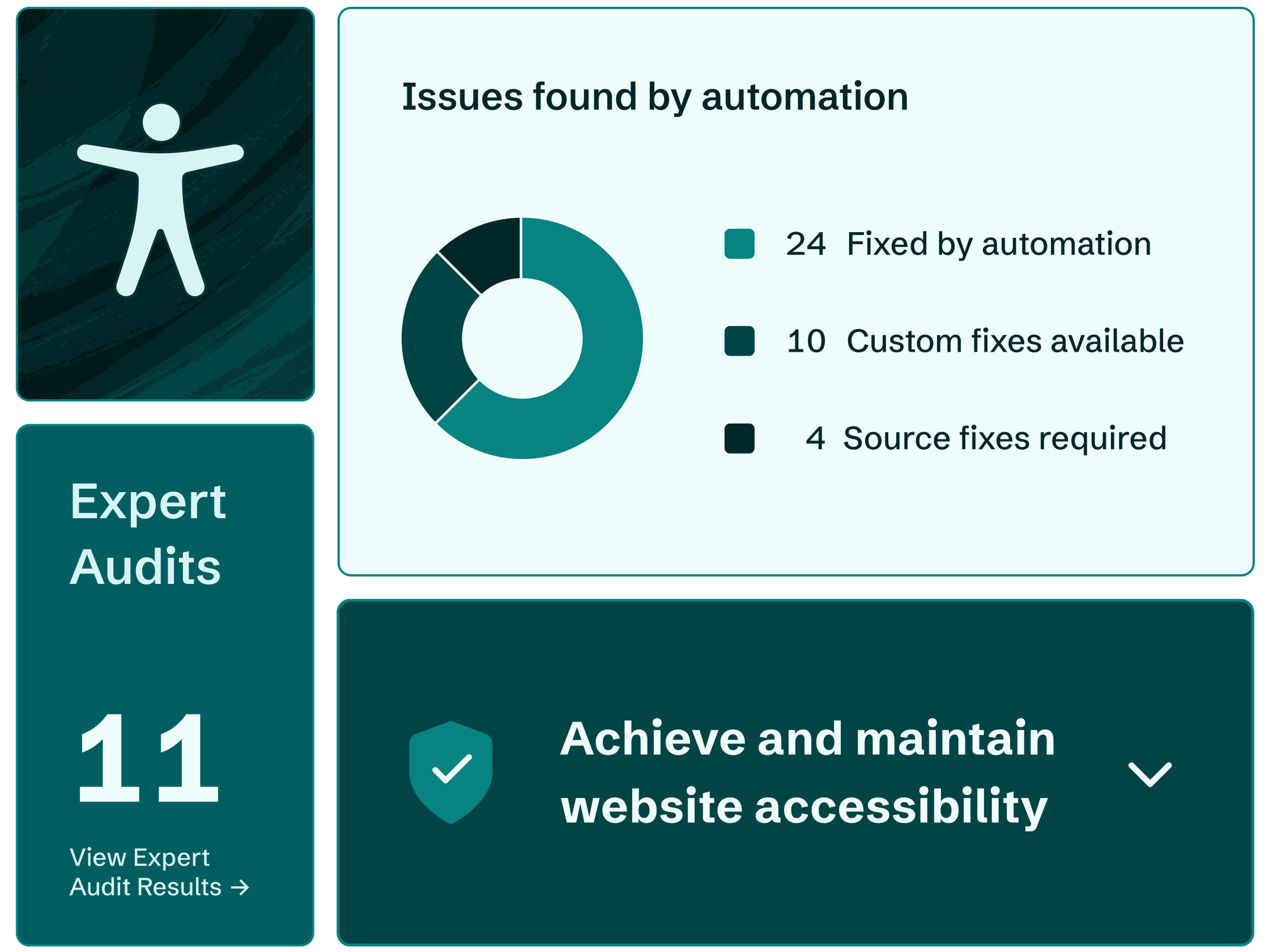Verschiedene AudioEye-Funktionen, darunter automatische Korrekturen von Barrierefreiheitsproblemen und Experten-Audits von Websites.
