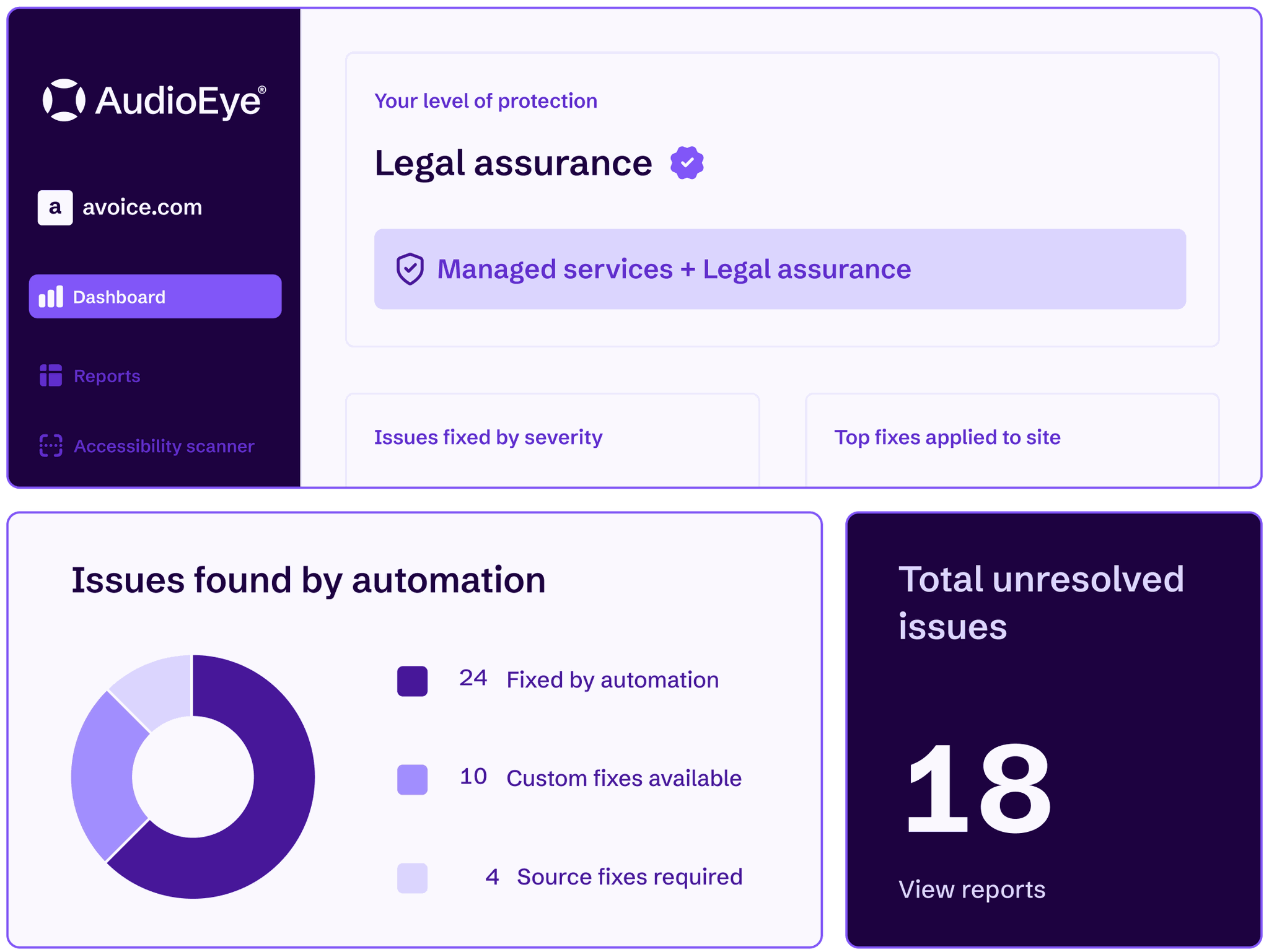 AudioEye’s dashboard featuring the highest level of legal protection with AudioEye Assurance and most issues fixed with automation.