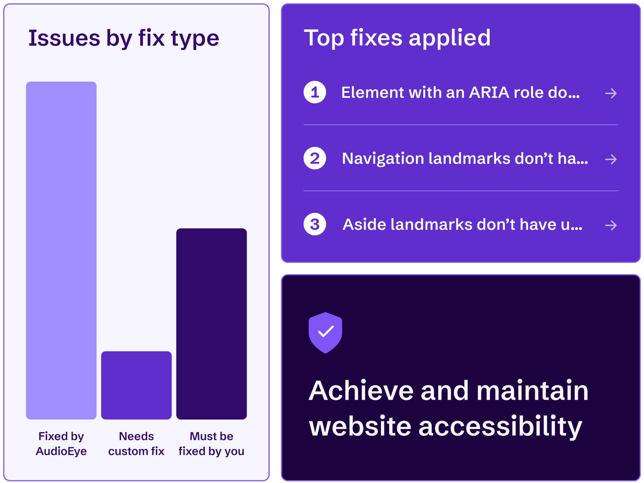 AudioEye’s dashboard with data visualization showing accessibility issues fixed by type and top fixes applied.