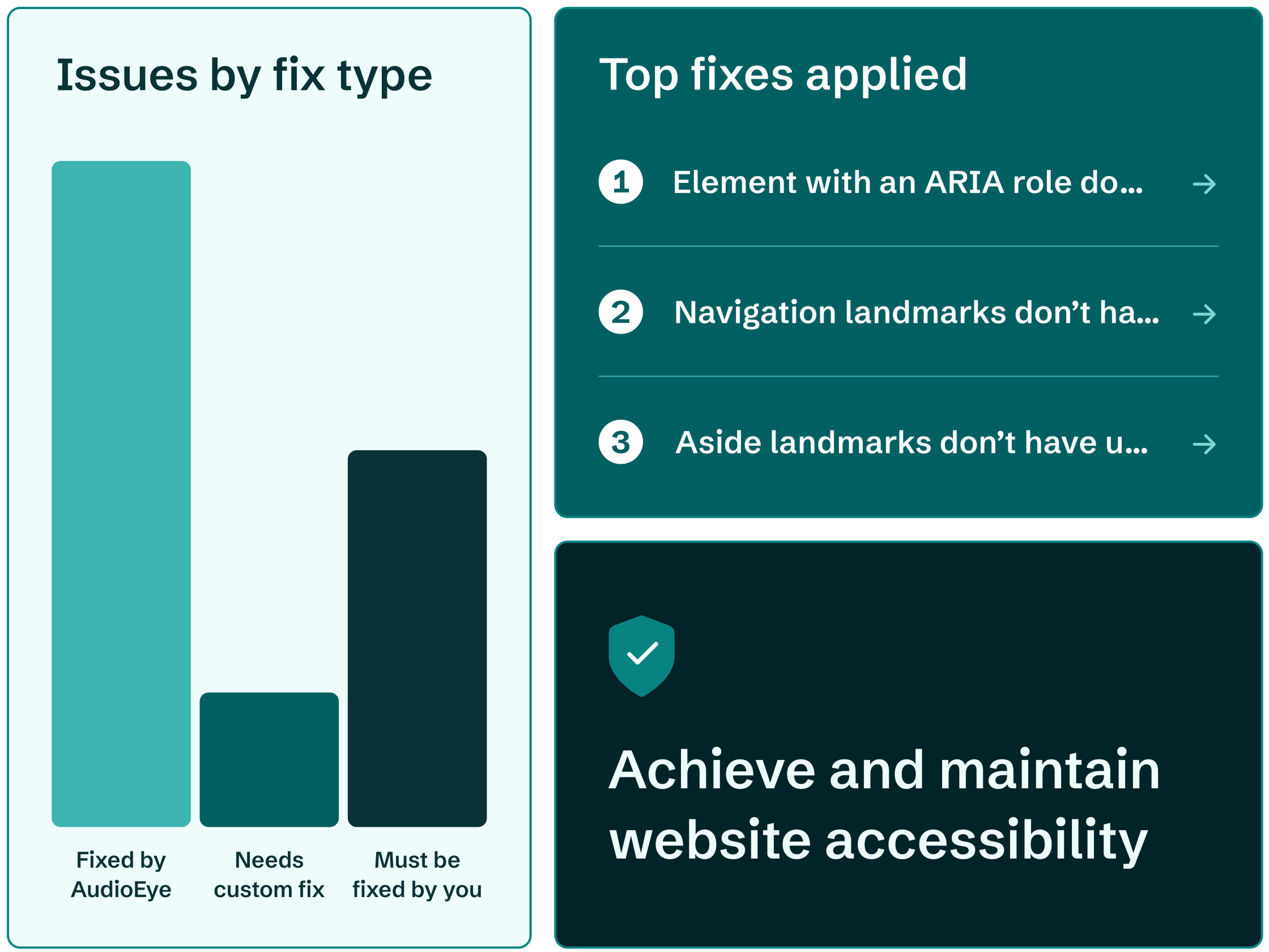 AudioEyes Dashboard mit Datenvisualisierung, die behobene Barrierefreiheitsprobleme nach Typ und die wichtigsten angewendeten Korrekturen zeigt.