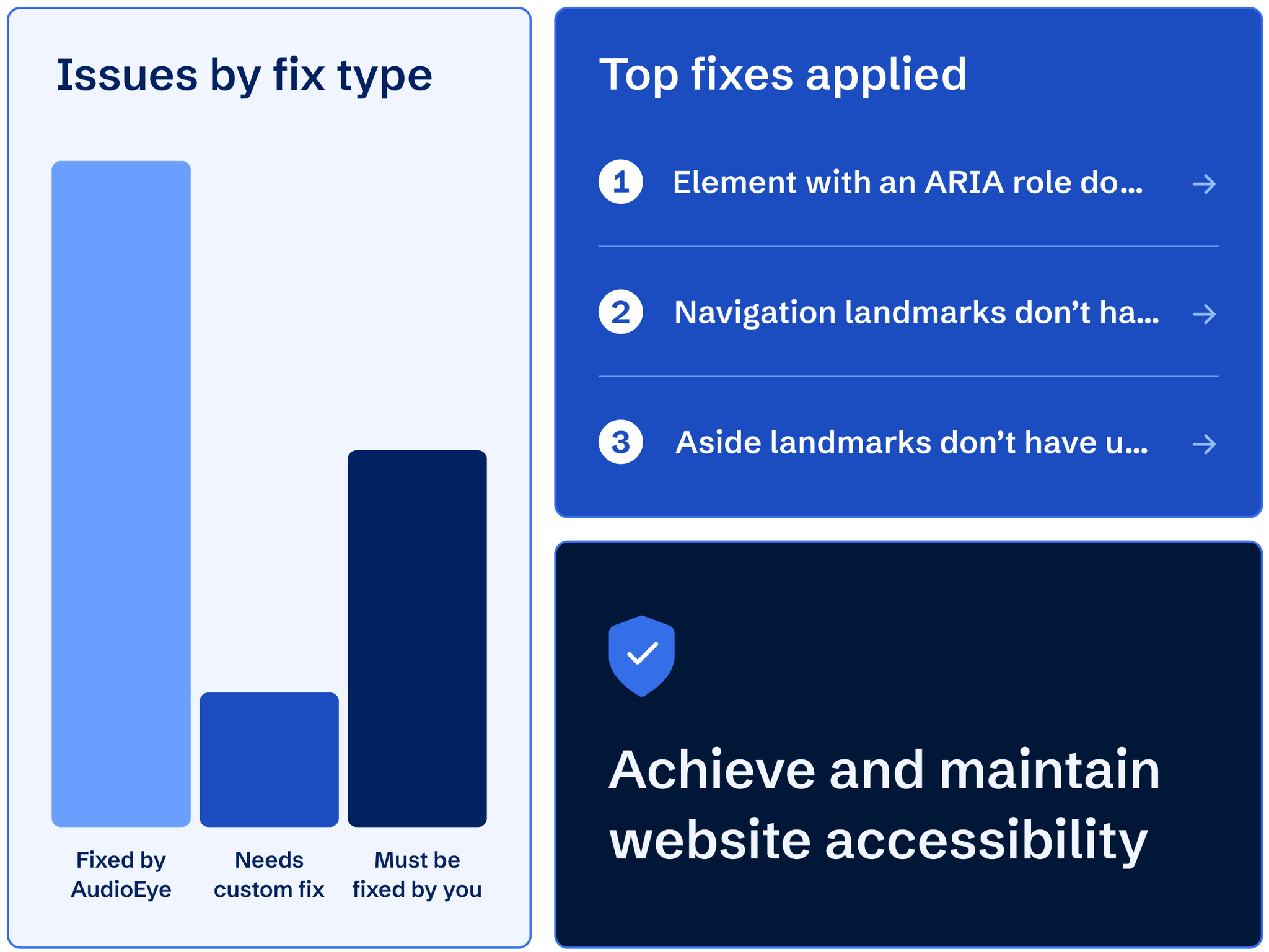 AudioEye’s dashboard with data visualization showing accessibility issues fixed by type and top fixes applied.