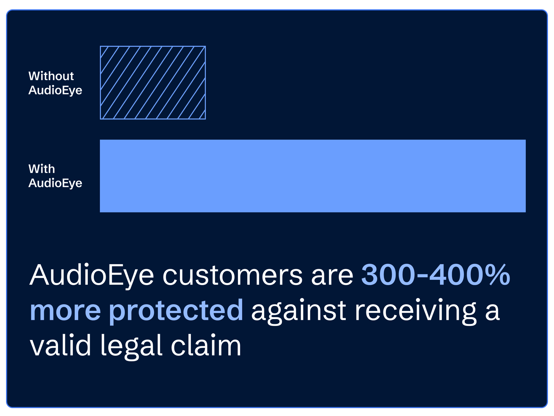 AudioEye customers are four times more protected against receiving a valid legal claim.