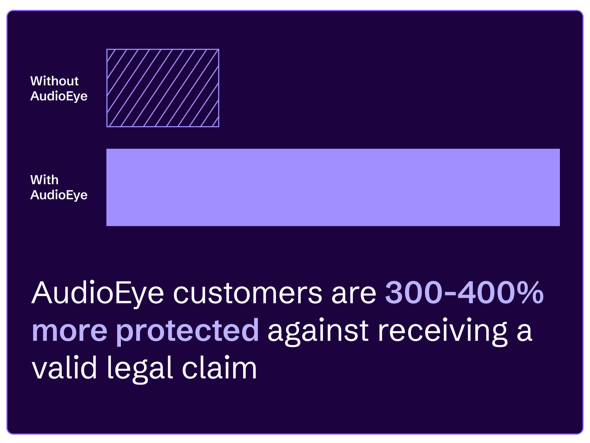 AudioEye customers are four times more protected against receiving a valid legal claim.
