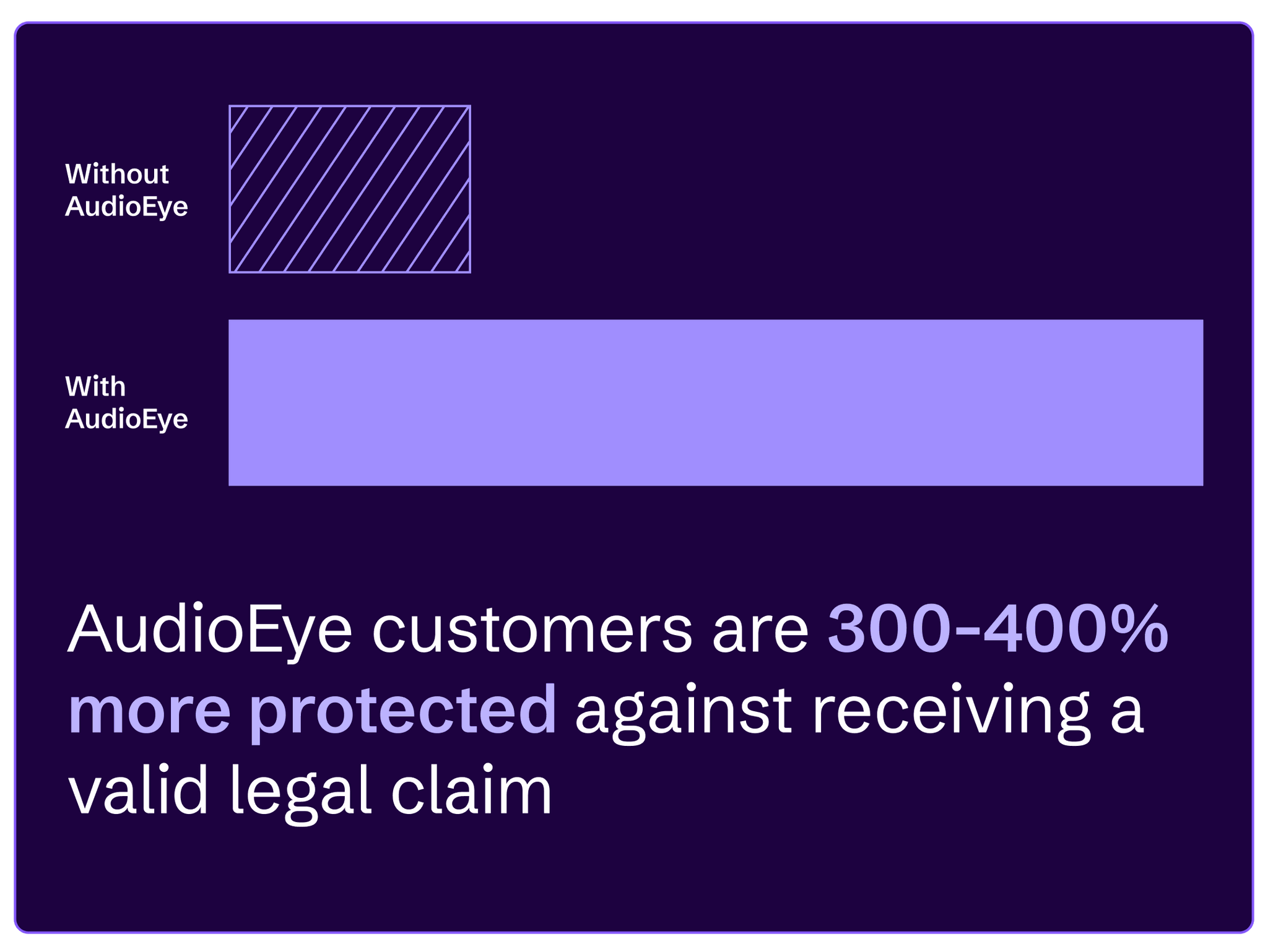 AudioEye customers are four times more protected against receiving a valid legal claim.