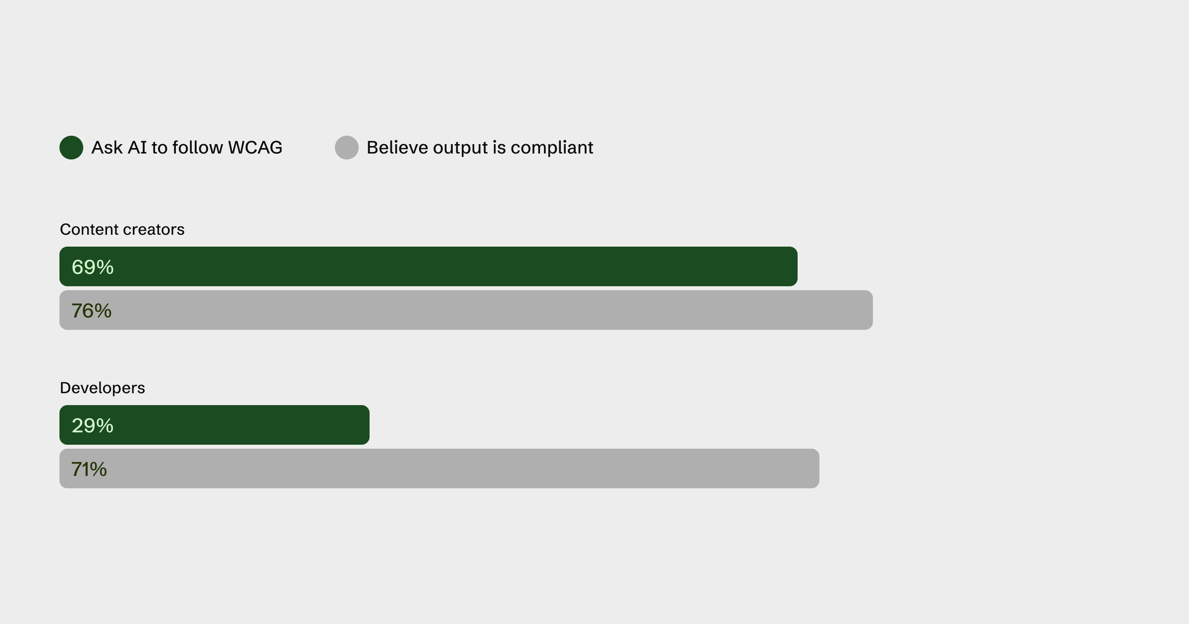 Bar chart comparing content creators (69% vs 76%) and developers (29% vs 71%) on WCAG compliance and belief in output compliance.