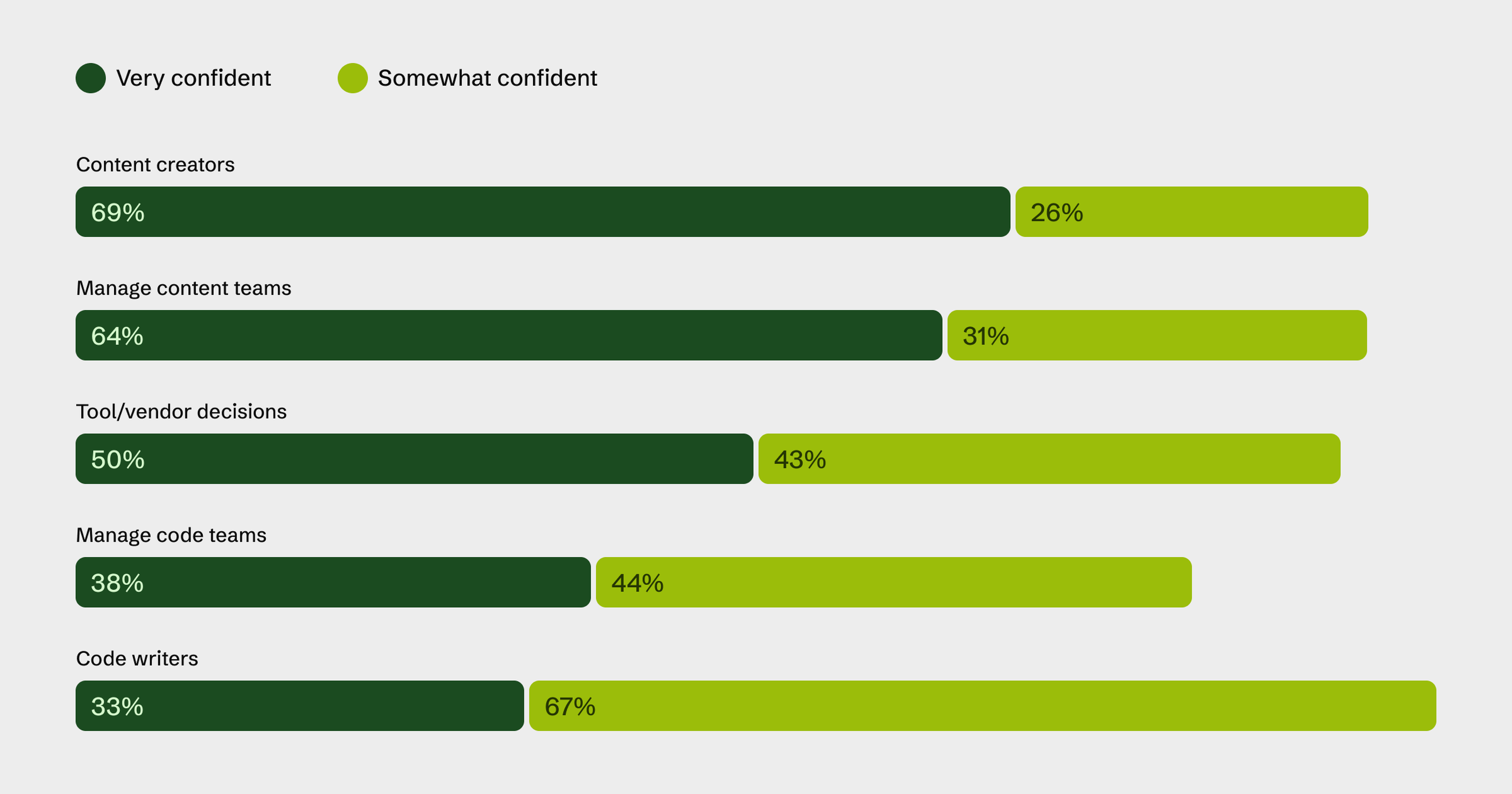 Bar chart shows confidence levels in AI-generated code by role. At least 82% of respondents were "somewhat" or "very" confident in the output, for all roles.