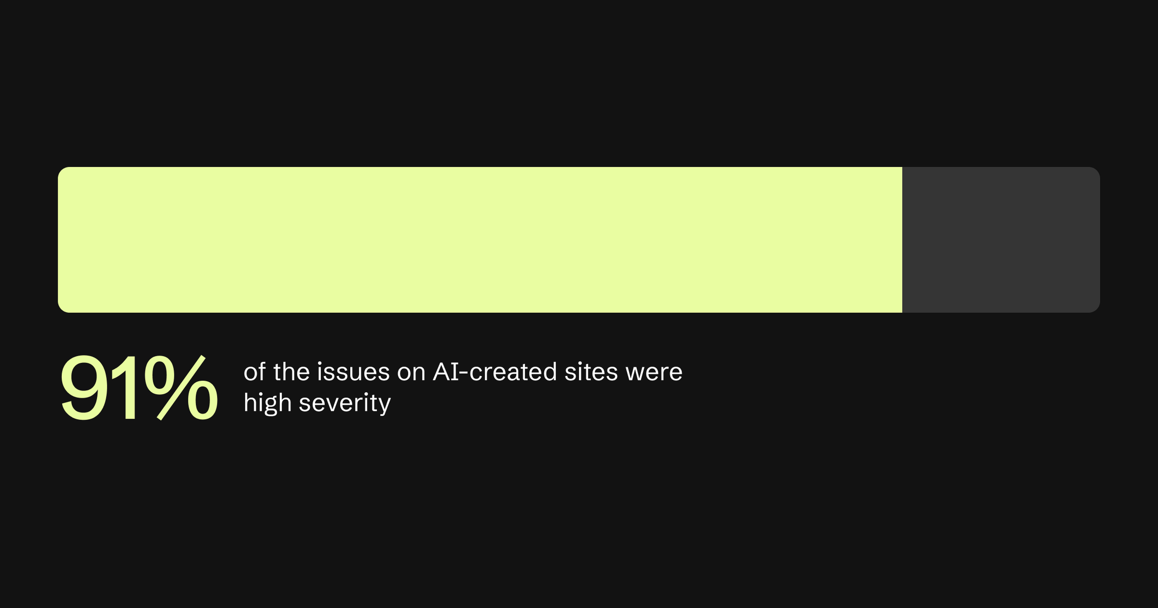 Yellow bar and text on black background stating "91% of the issues on AI-created sites were high severity."