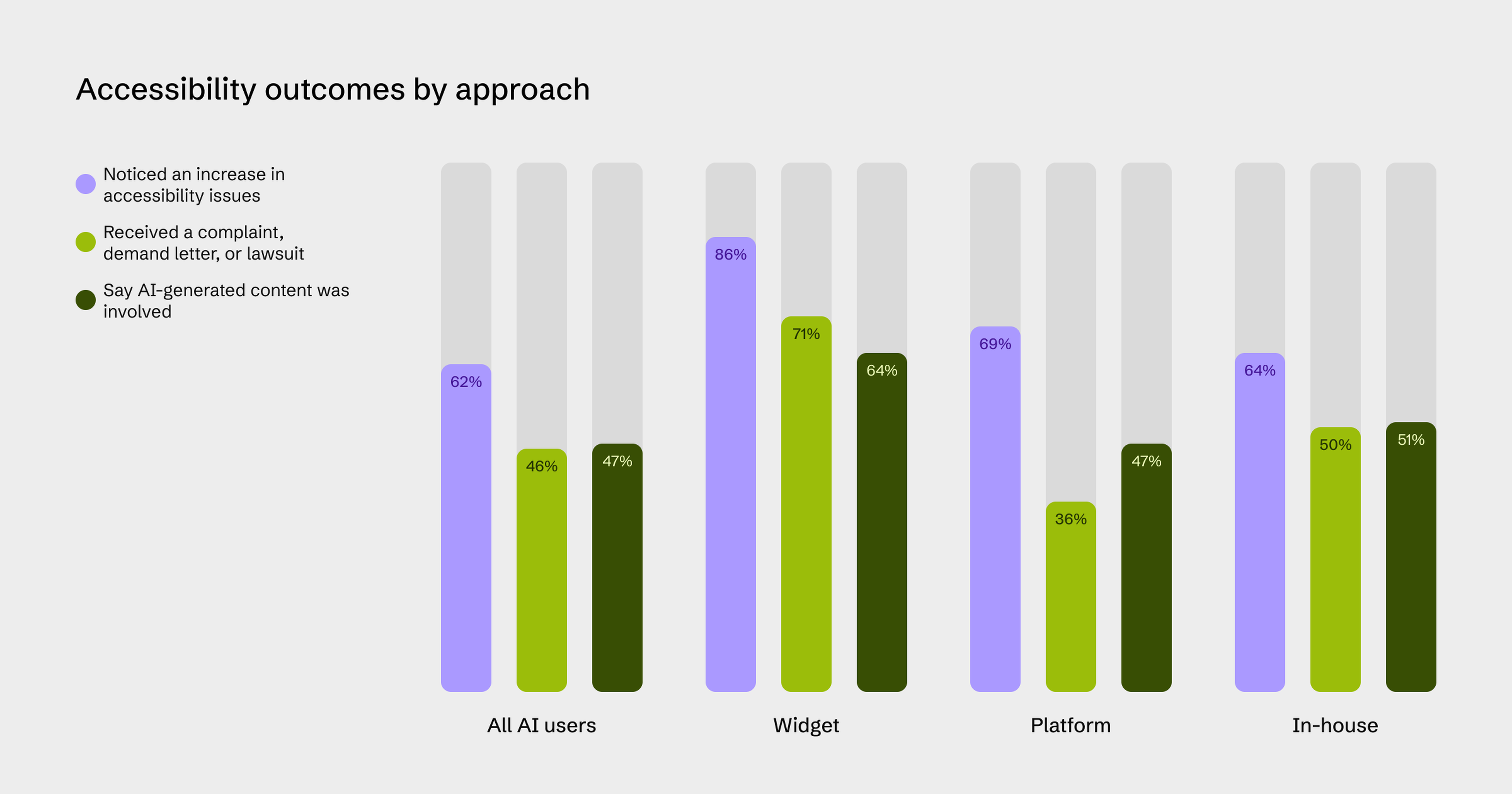 Bar chart showing accessibility outcomes by approach: All AI users, Widget, Platform, In-house. Metrics include issues, complaints, AI involvement.