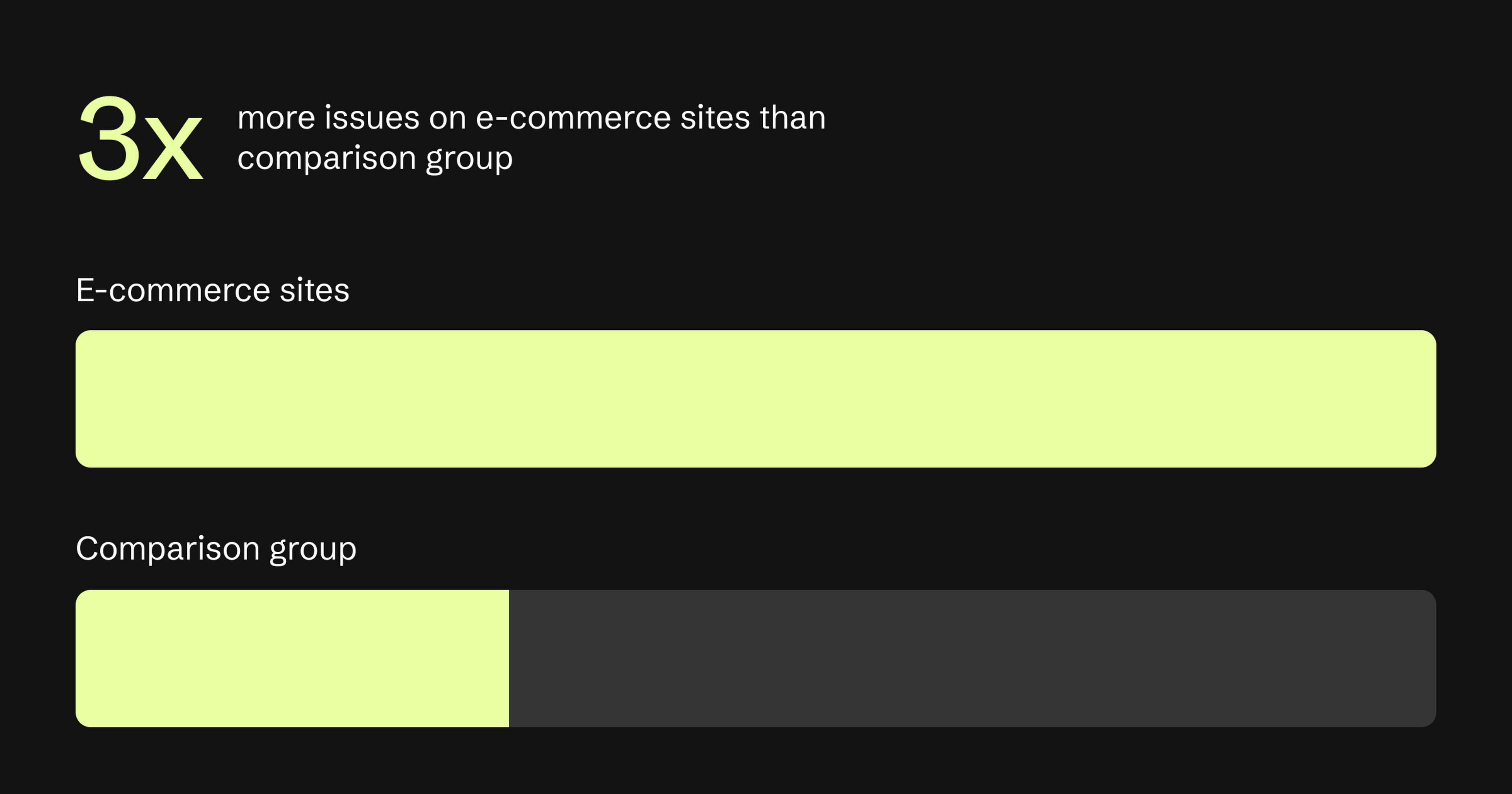 Bar graph showing e-commerce sites have 3 times more issues than the comparison group. E-commerce bar is fully filled; comparison has 1/3 filled.