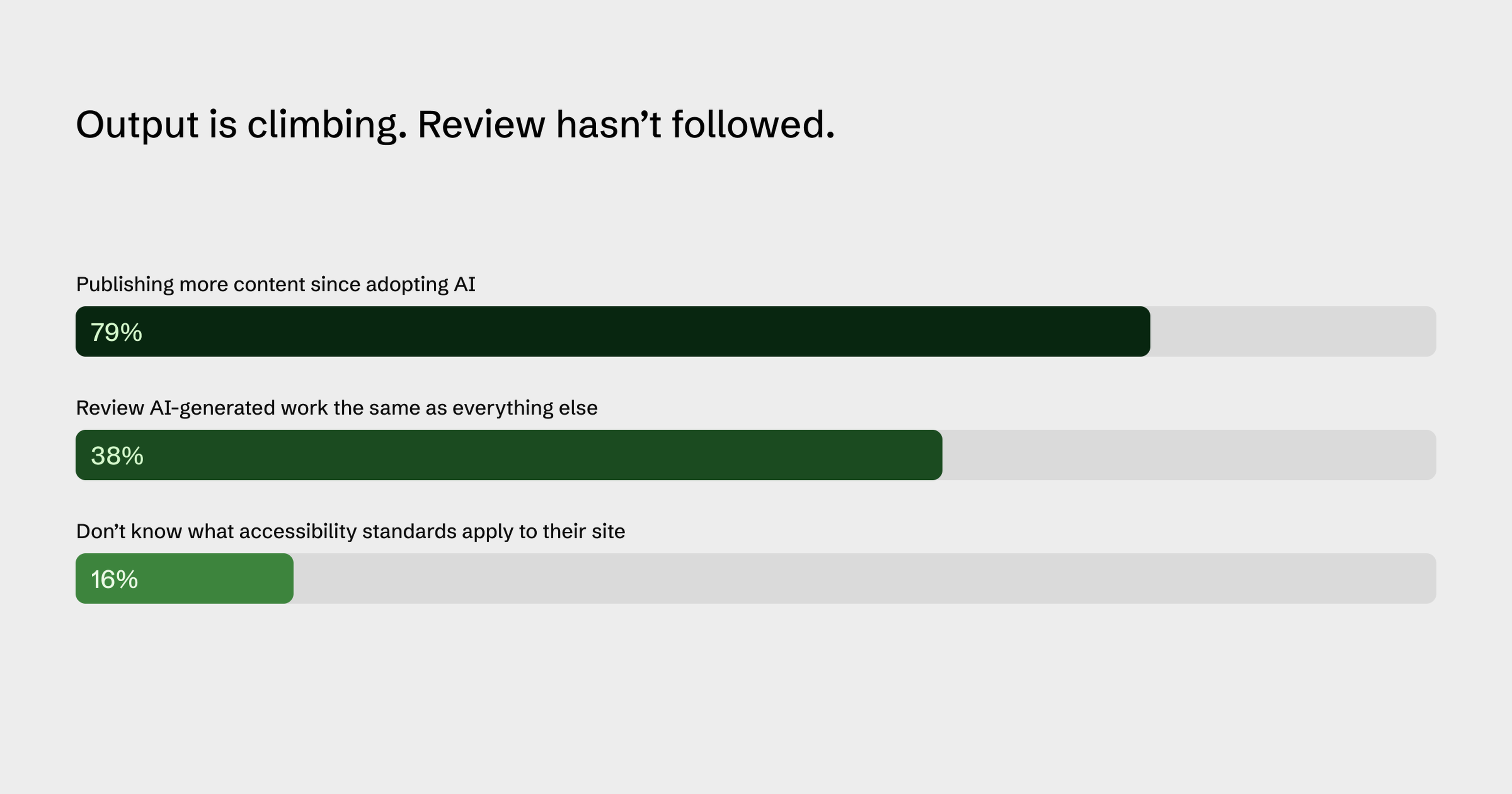 Bar graphs show 79% publishing more content with AI, 38% review AI work equally, and 16% unsure about accessibility standards.