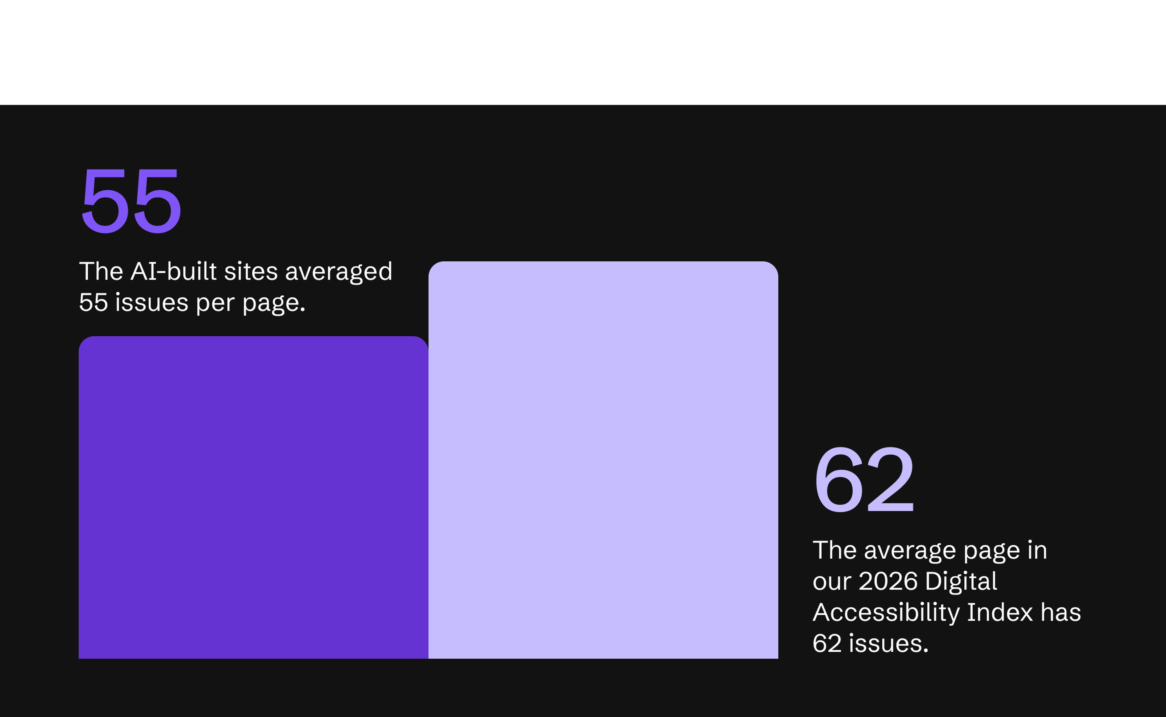 Bar chart showing AI-built sites averaging 55 issues per page, and 2026 Digital Accessibility Index pages averaging 62 issues.