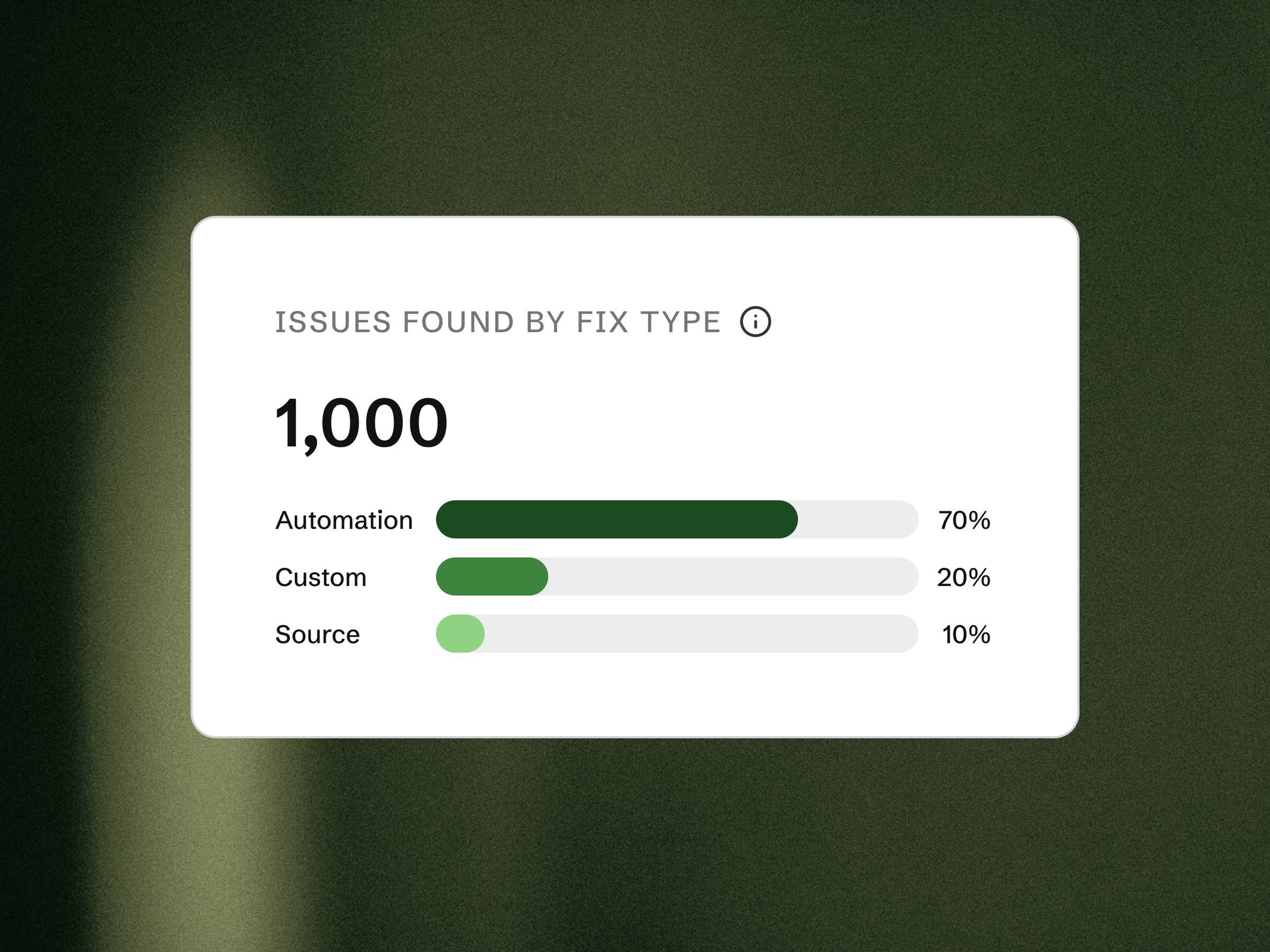 Graph showing 1,000 issues by fix type: Automation 70%, Custom 20%, Source 10%.
