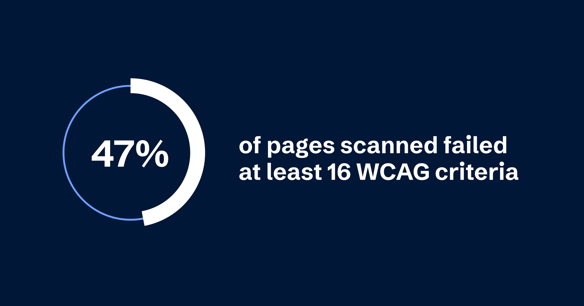 Pie chart showing 47% of pages scanned failed at least 16 WCAG criteria