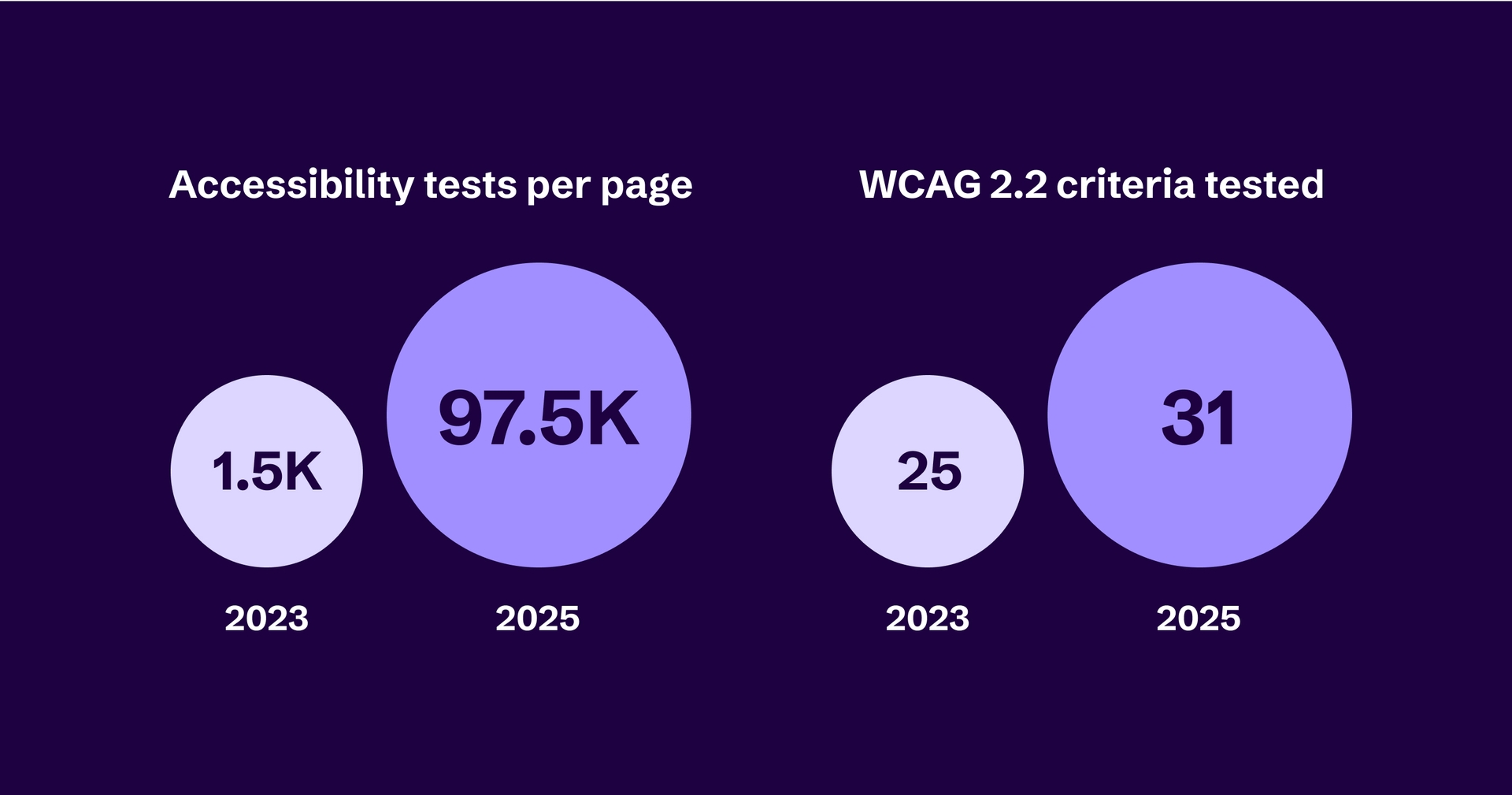 2 circle charts showing the increase of accessibility tests per page from 2023 to 2025. Tests increased from 1.5k tests in 2023 to 97.5k in 2025, and from 25 WCAG 2.2 tests in 2023 to 31 in 2025.