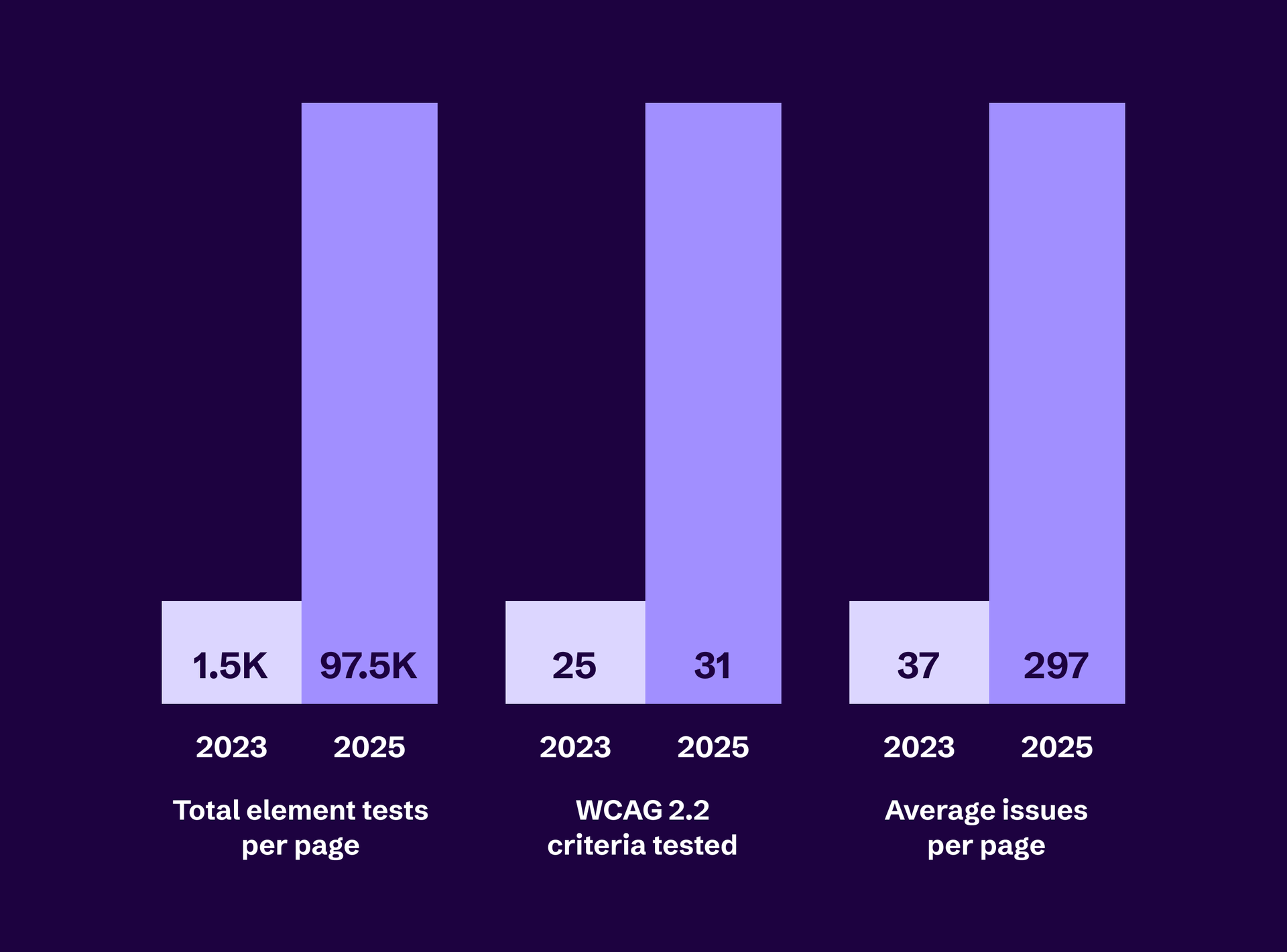 Bar chart showing increases from 2023 to 2025 in total element tests per page, WCAG 2.2 criteria tested, and average issues per page.
