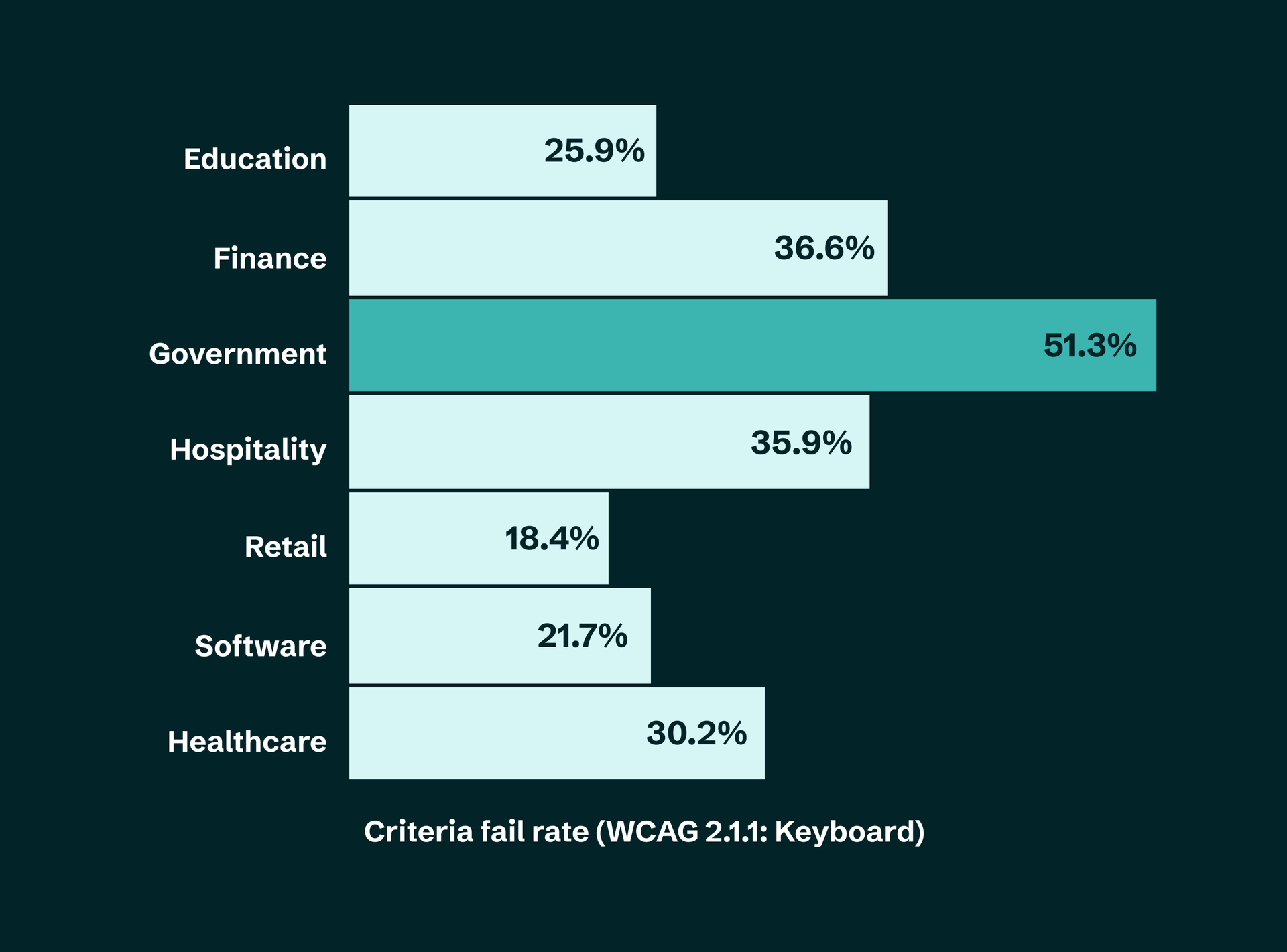 Bar chart showing WCAG 2.1.1: keyboard accessibility fail rates: Government 51.3%, Finance 36.6%, Hospitality 35.9%, Healthcare 30.2%, Software 21.7%, Retail 18.4%, Education 25.9%.