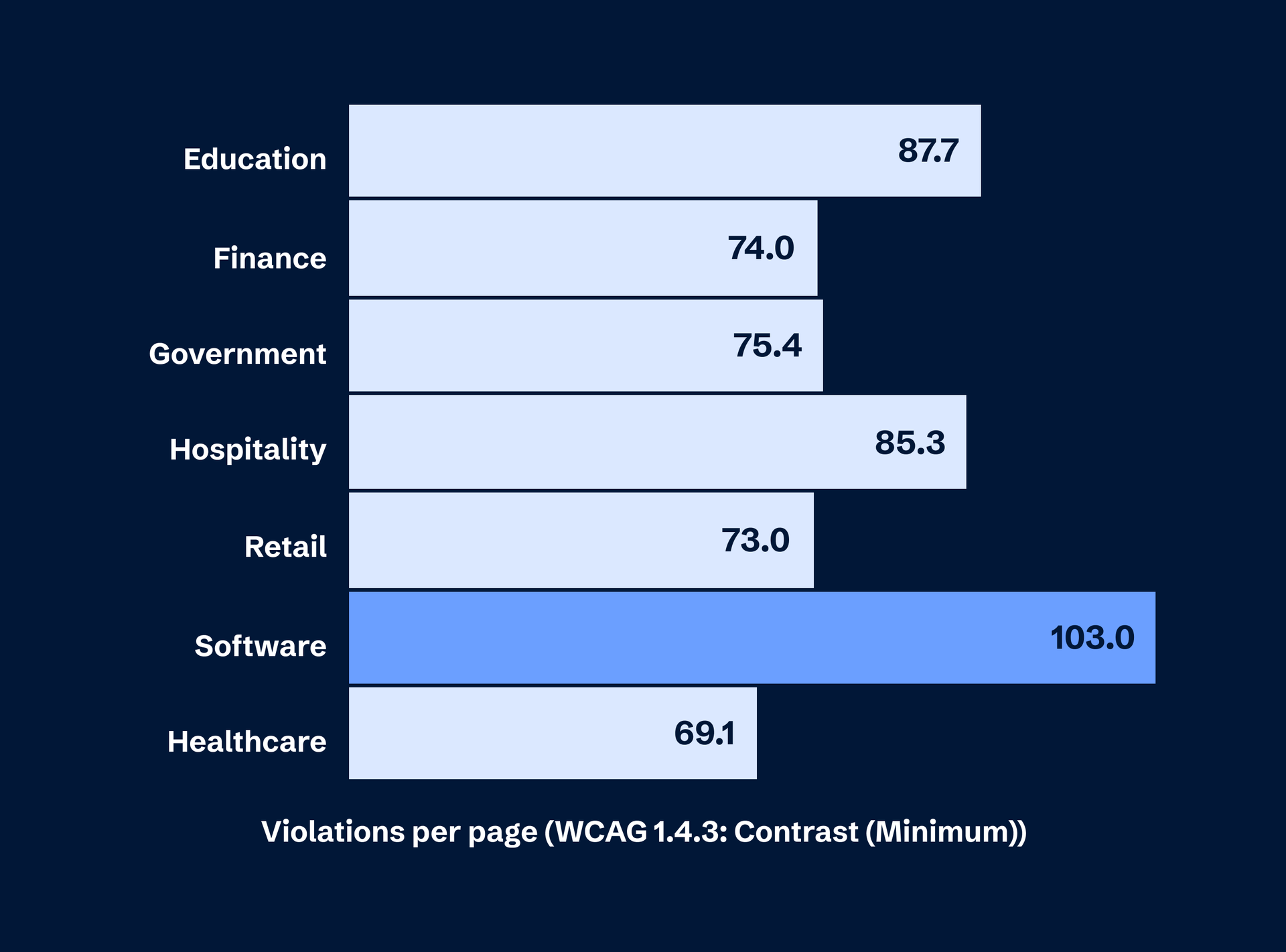 Bar chart showing WCAG 1.4.3 Contrast Minimum violations per page by sector: Software 103, Education 87.7, Hospitality 85.3, Government 75.4, Finance 74, Retail 73, Healthcare 69.1.