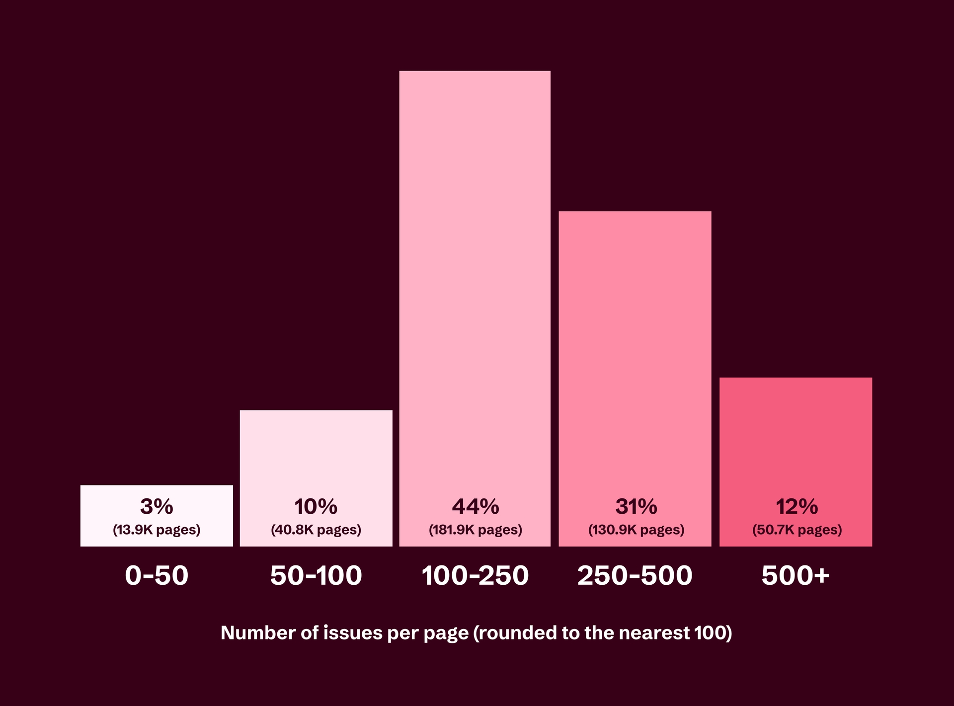 Bar Chart showing number of issues per page, emphasizing 44% of pages had 100-250 issues.