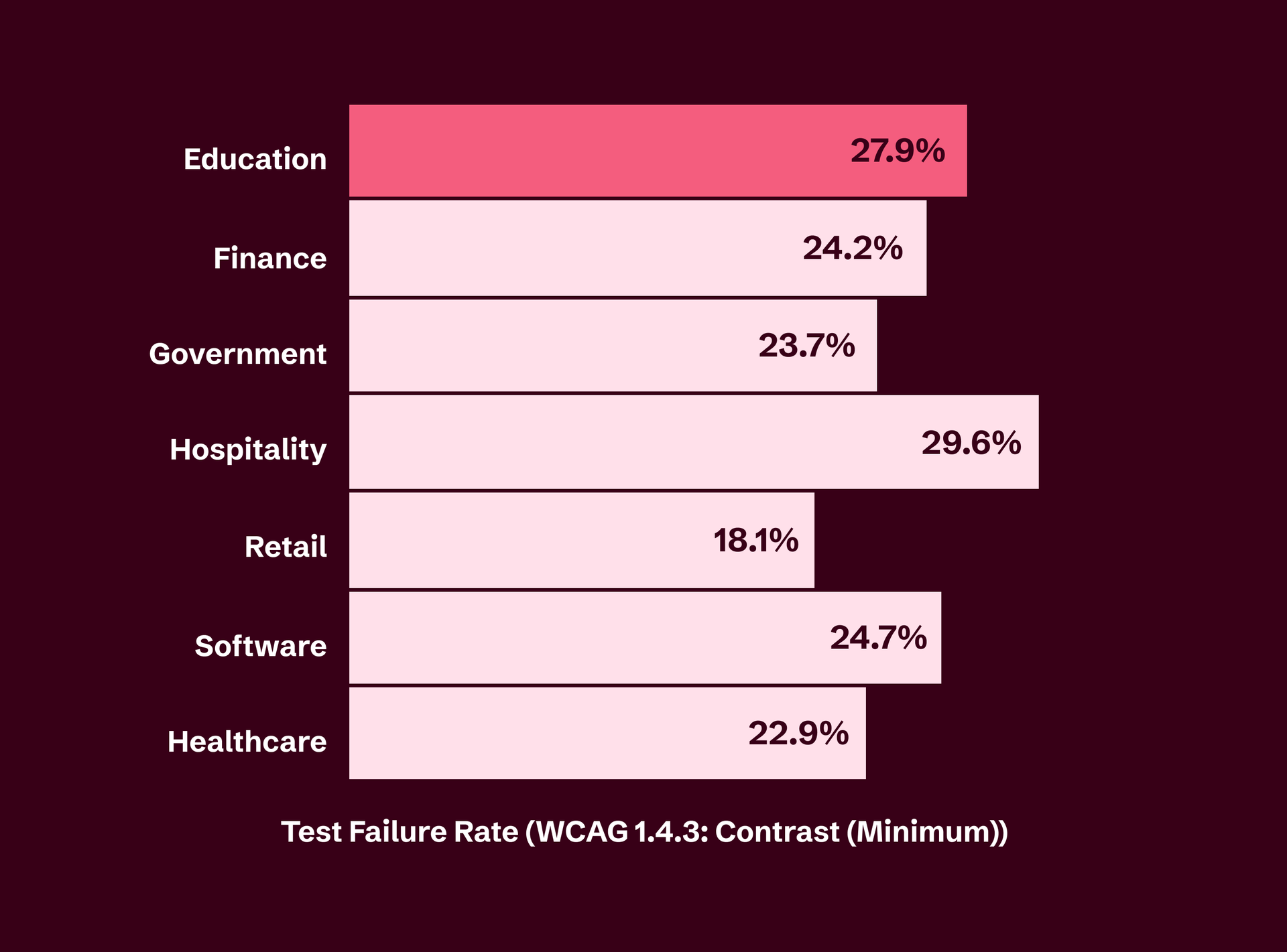 Bar chart showing WCAG 1.4.3 Contrast test failure rates by sector: Education 27.9%, Hospitality 29.6%, Finance 24.2%, Software 24.7%, Government 23.7%,  Healthcare 22.9%, Retail 18.1%