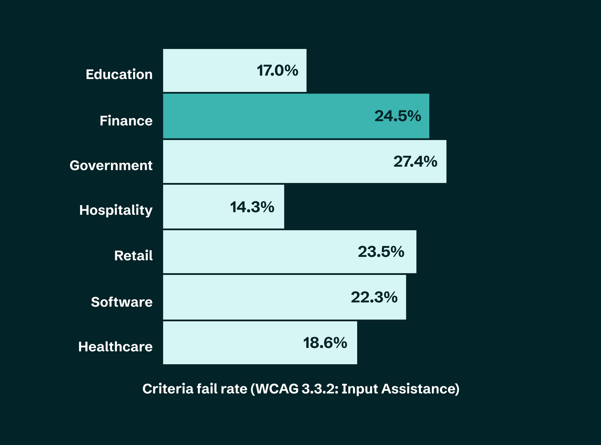 Bar chart showing WCAG Criteria 3.3.2 fail rates by sector: Government 27.4%, Finance 24.5%, Retail 23.5%, Software 22.3%, Healthcare 18.6%, Education 17.0%, Hospitality 14.3%.