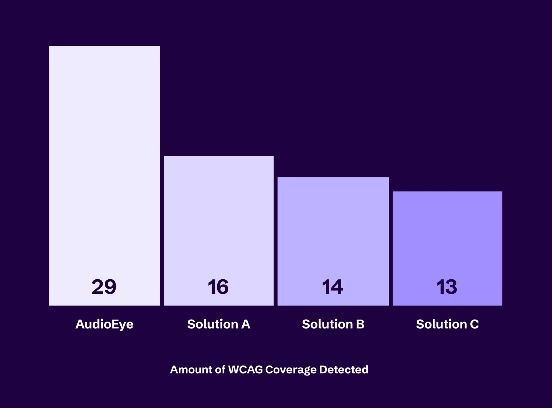 Bar Chart showing amount of WCAG Coverage detected, with AudioEye is the highest with 29, almost 2 times more than other solutions