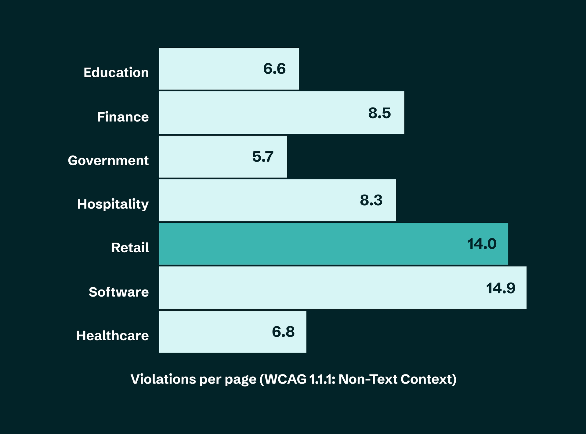 Bar chart representing Violations per page (WCAG 1.1.1: Non text Content). Retail Is highlighted as the second highest industry with 14 issues.