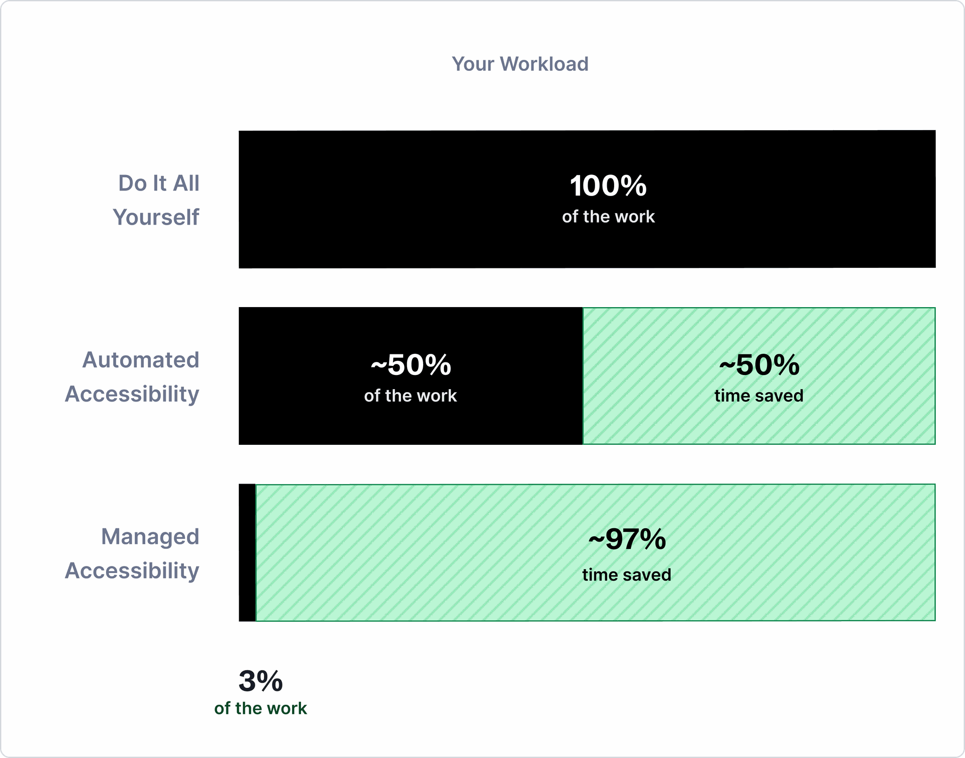Comparison of accessibility workload: Do it All Yourself requires 100% of your effort, automation reduces this to 40-50% of the work being on you, while AudioEye's complete solution—combining automation, expert audits, and custom fixes—reduces your workload to just 3%.